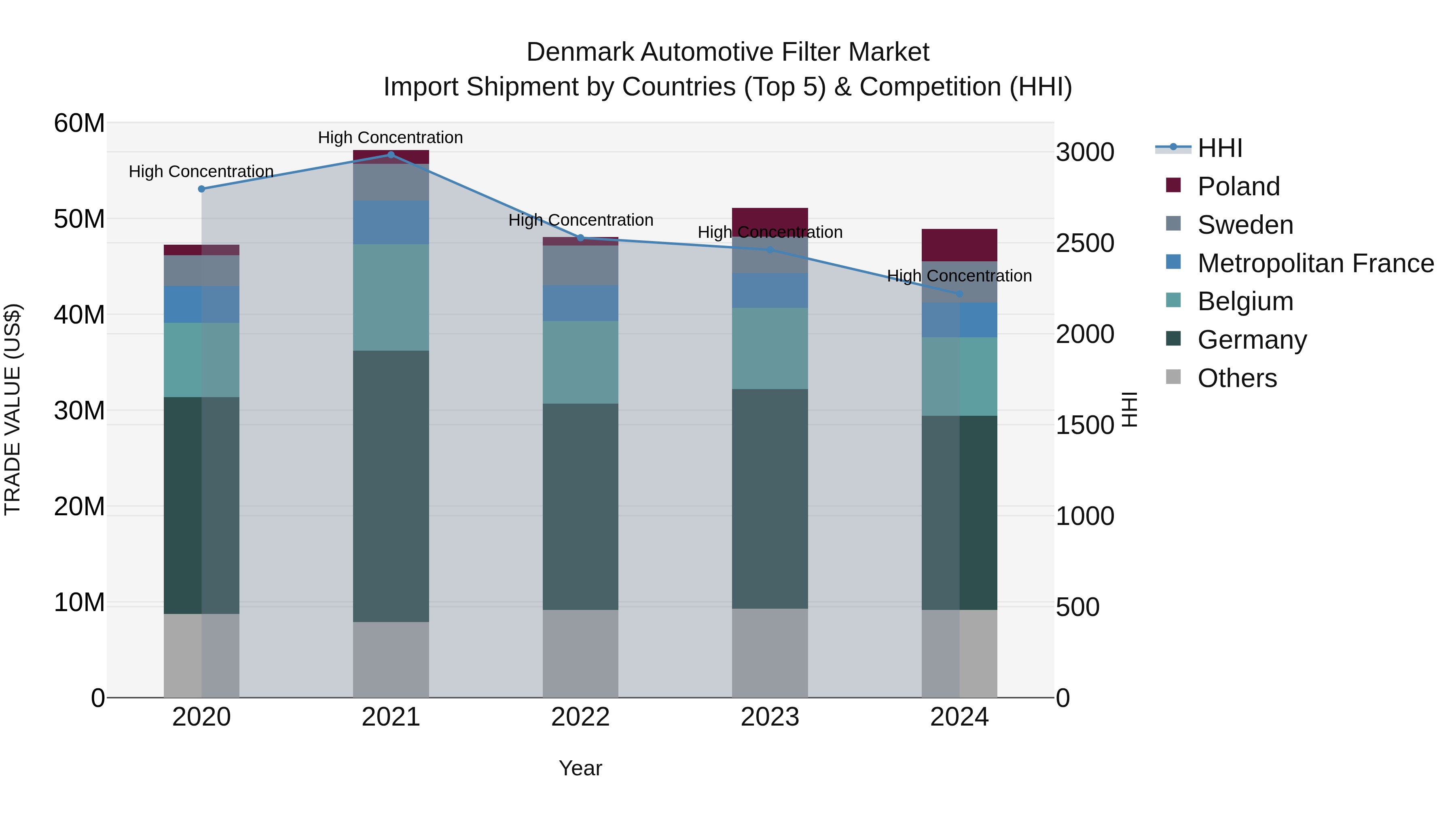 Denmark Automotive Filter Market Top 5 Importing Countries and Market Competition (HHI) Analysis