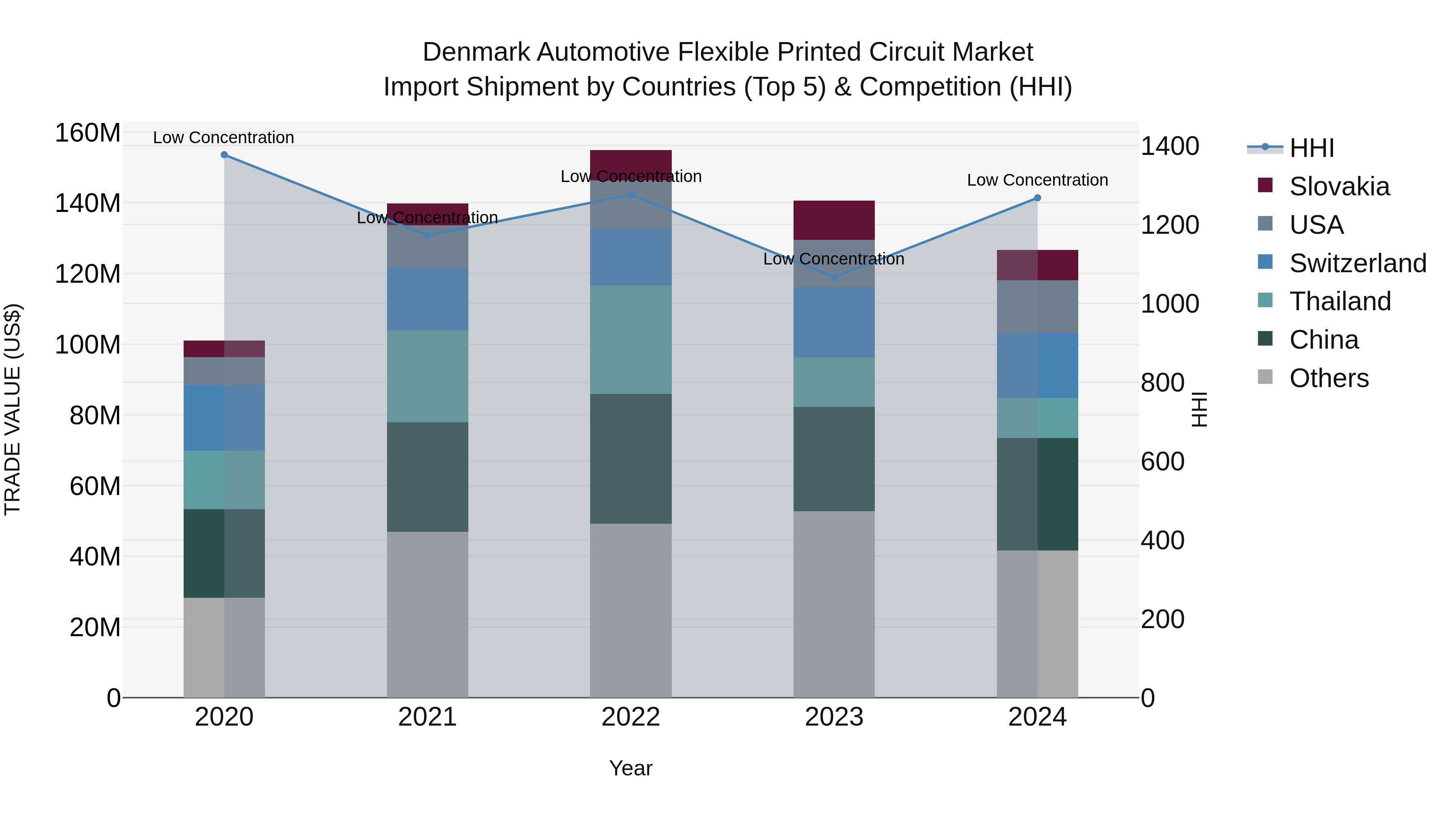 Denmark Automotive Flexible Printed Circuit Market Top 5 Importing Countries and Market Competition (HHI) Analysis