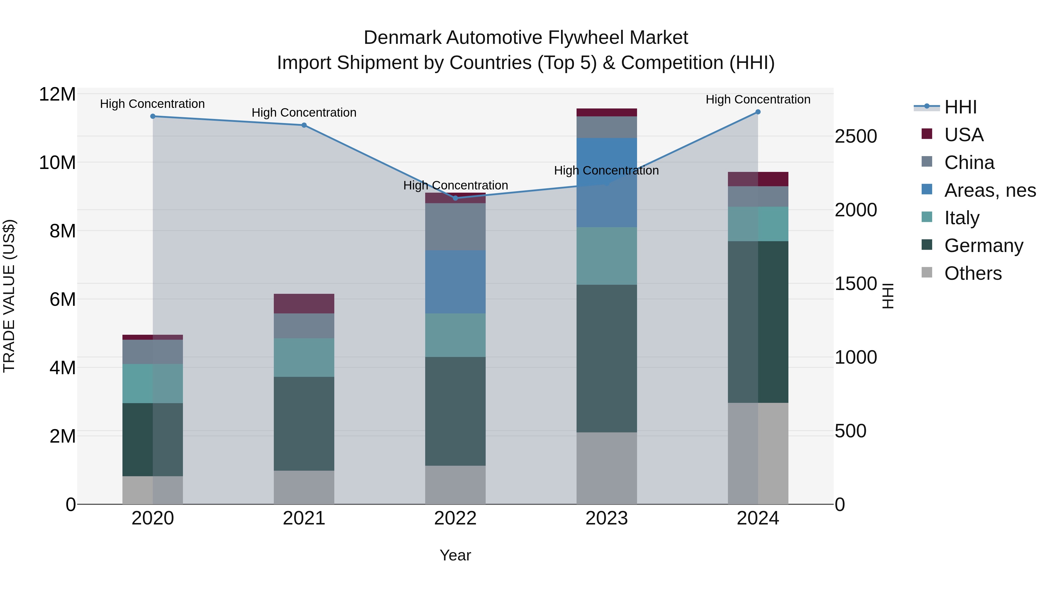 Denmark Automotive Flywheel Market Top 5 Importing Countries and Market Competition (HHI) Analysis
