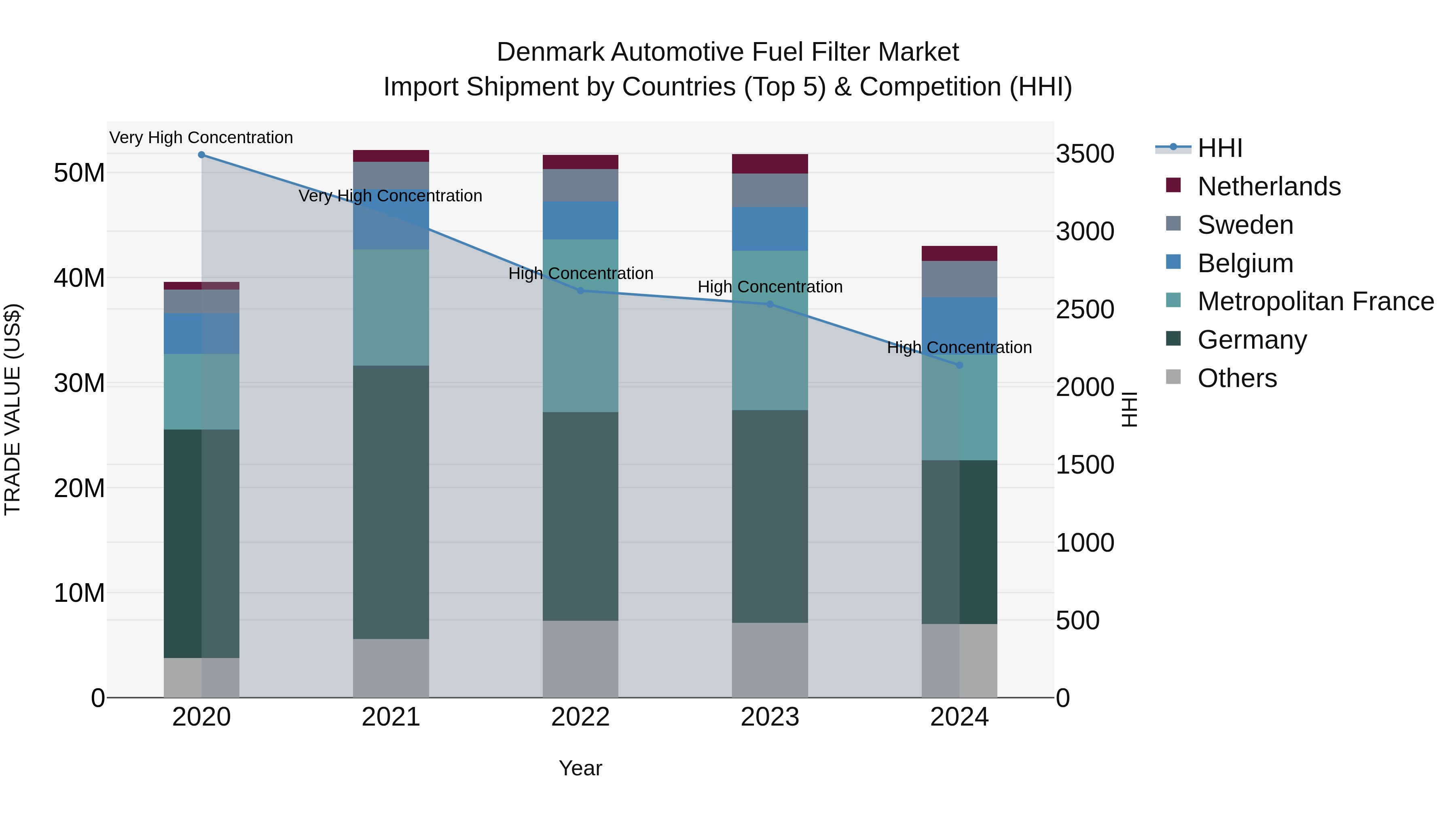 Denmark Automotive Fuel Filter Market Top 5 Importing Countries and Market Competition (HHI) Analysis