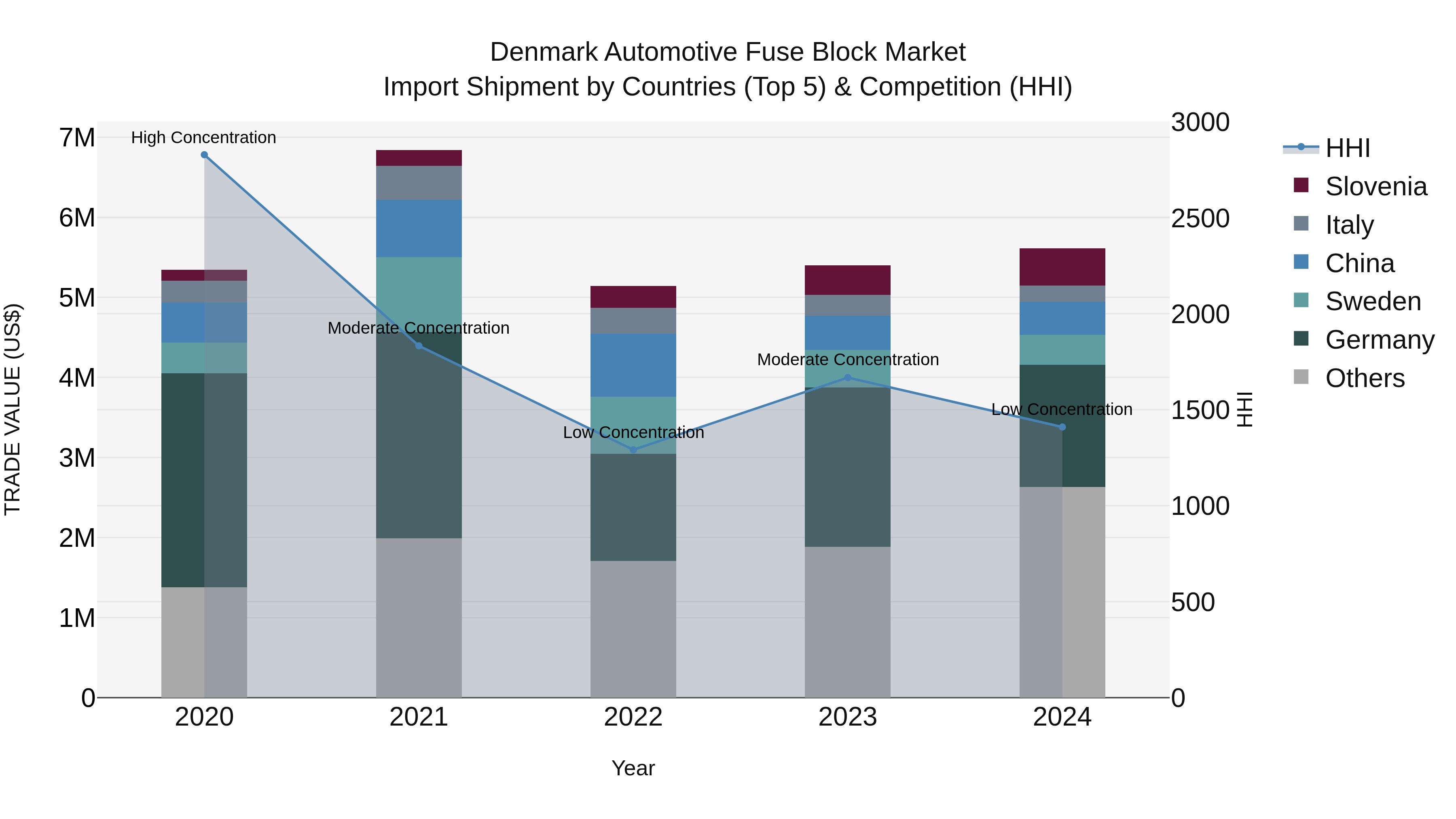 Denmark Automotive Fuse Block Market Top 5 Importing Countries and Market Competition (HHI) Analysis