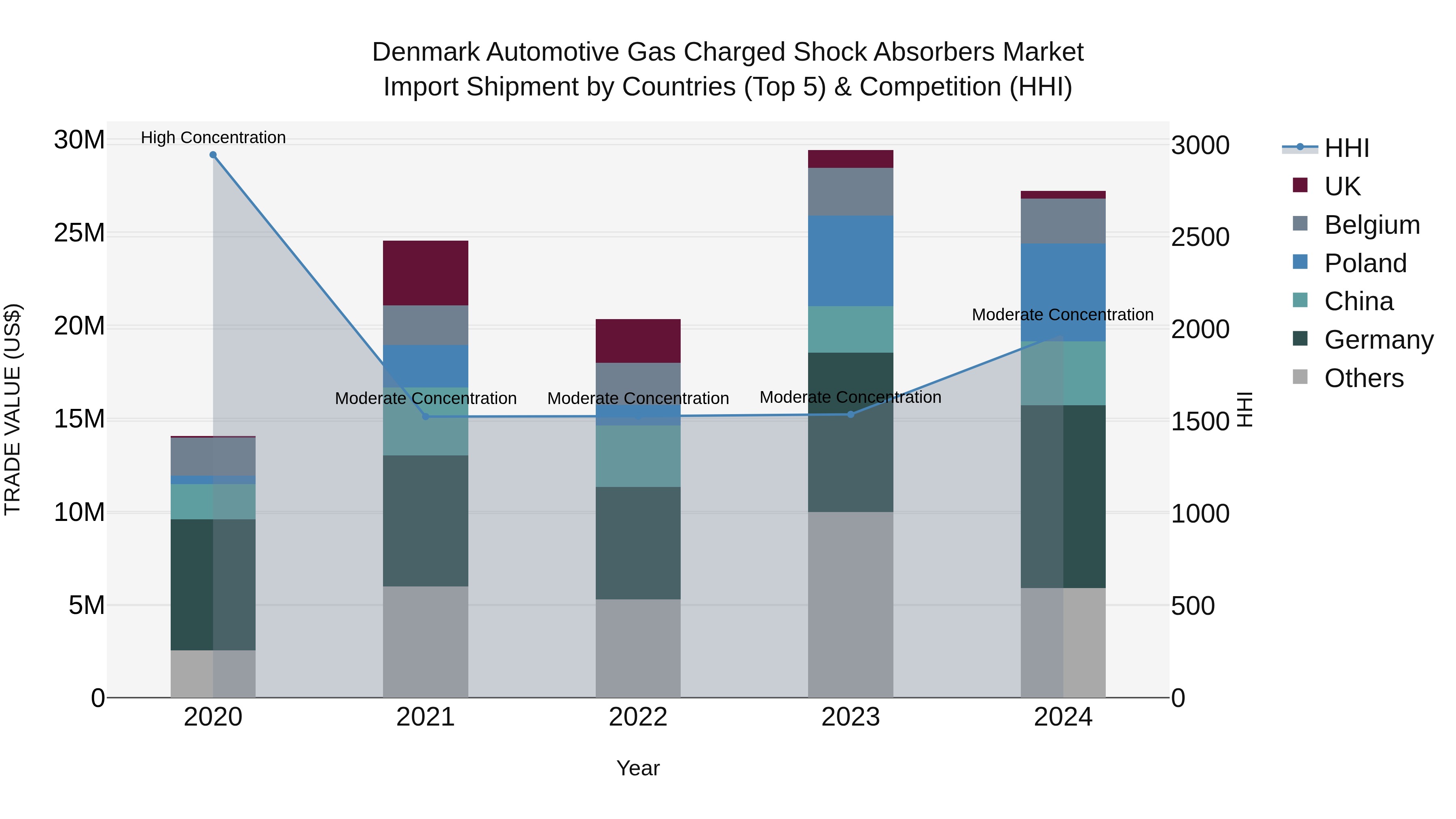 Denmark Automotive Gas Charged Shock Absorbers Market Top 5 Importing Countries and Market Competition (HHI) Analysis