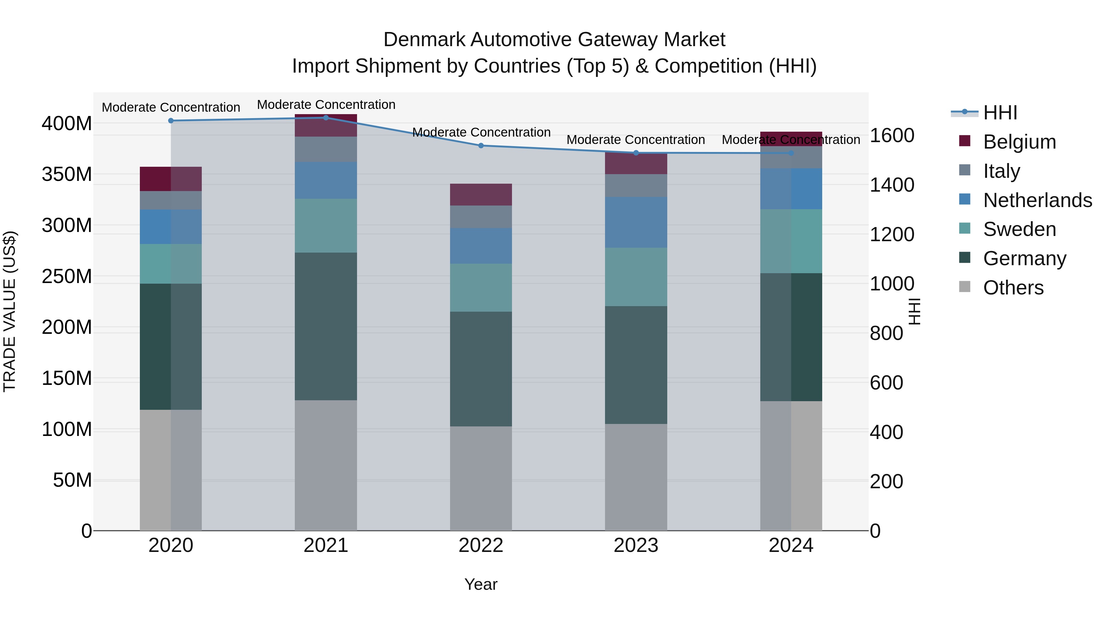 Denmark Automotive Gateway Market Top 5 Importing Countries and Market Competition (HHI) Analysis