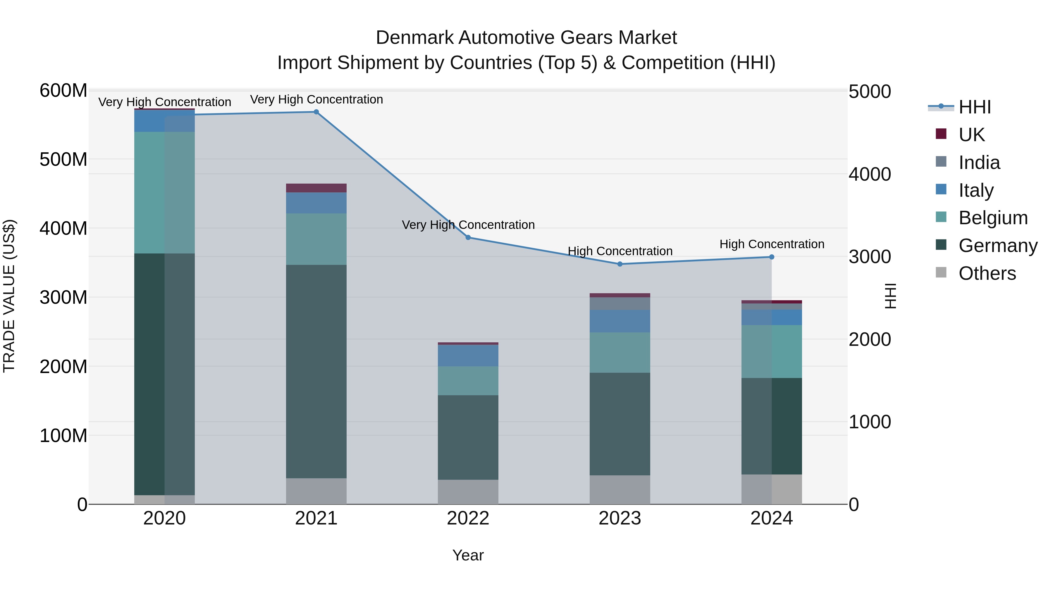 Denmark Automotive Gears Market Top 5 Importing Countries and Market Competition (HHI) Analysis