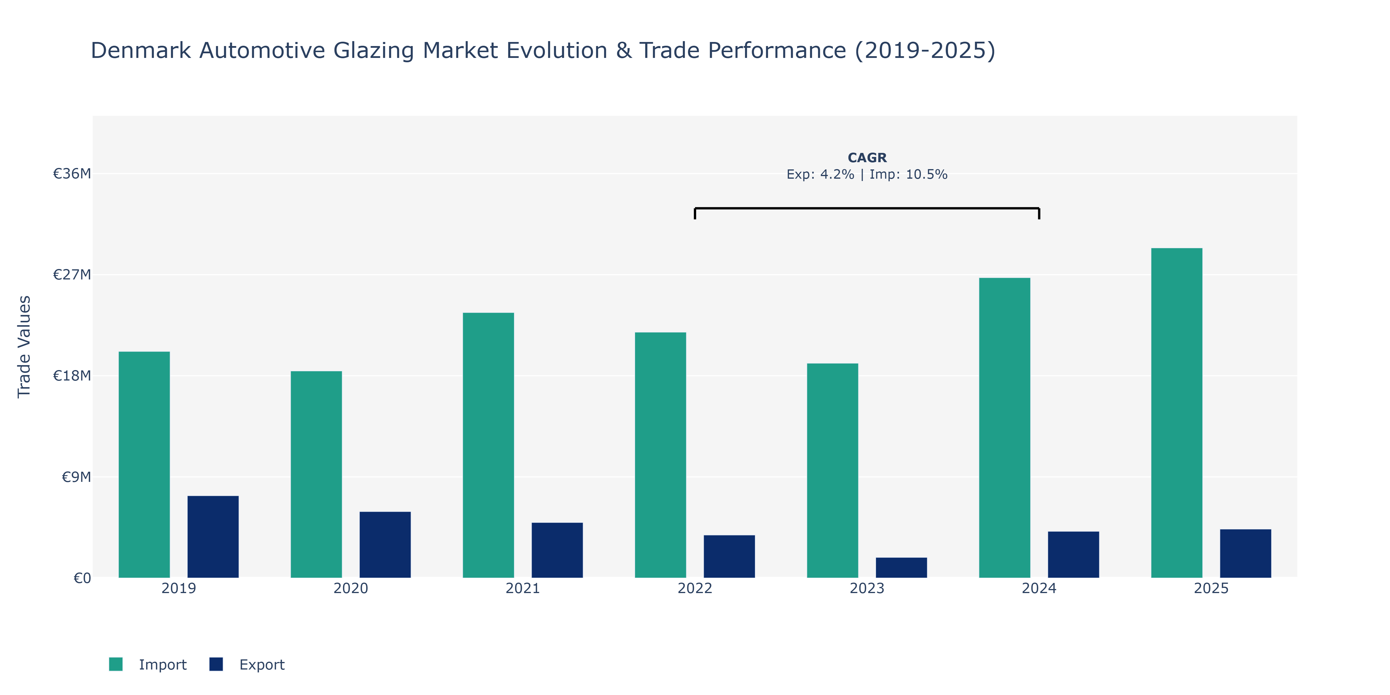 Denmark Automotive Glazing Market: Production & Trade Performance (2019-2025)
