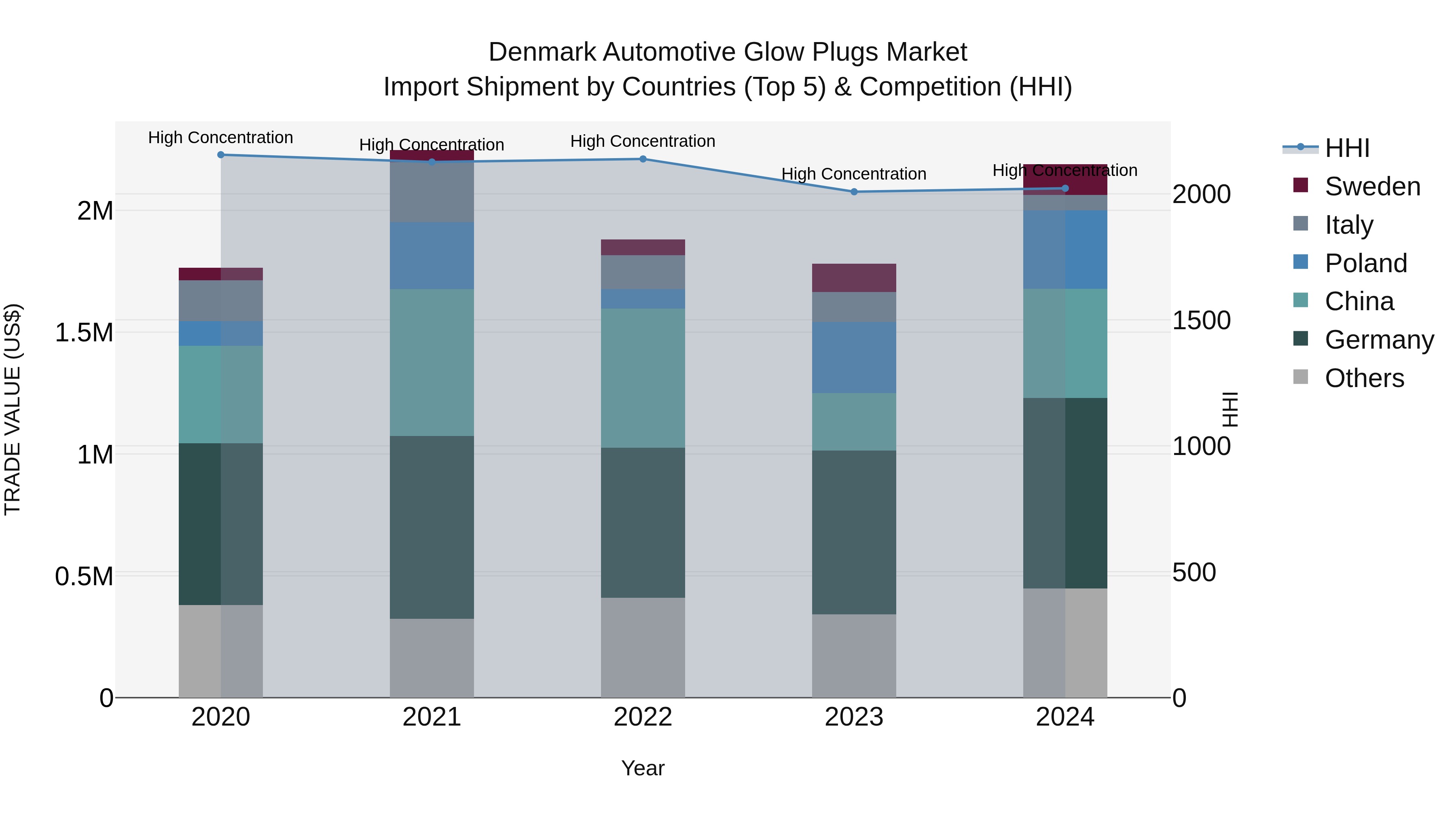 Denmark Automotive Glow Plugs Market Top 5 Importing Countries and Market Competition (HHI) Analysis
