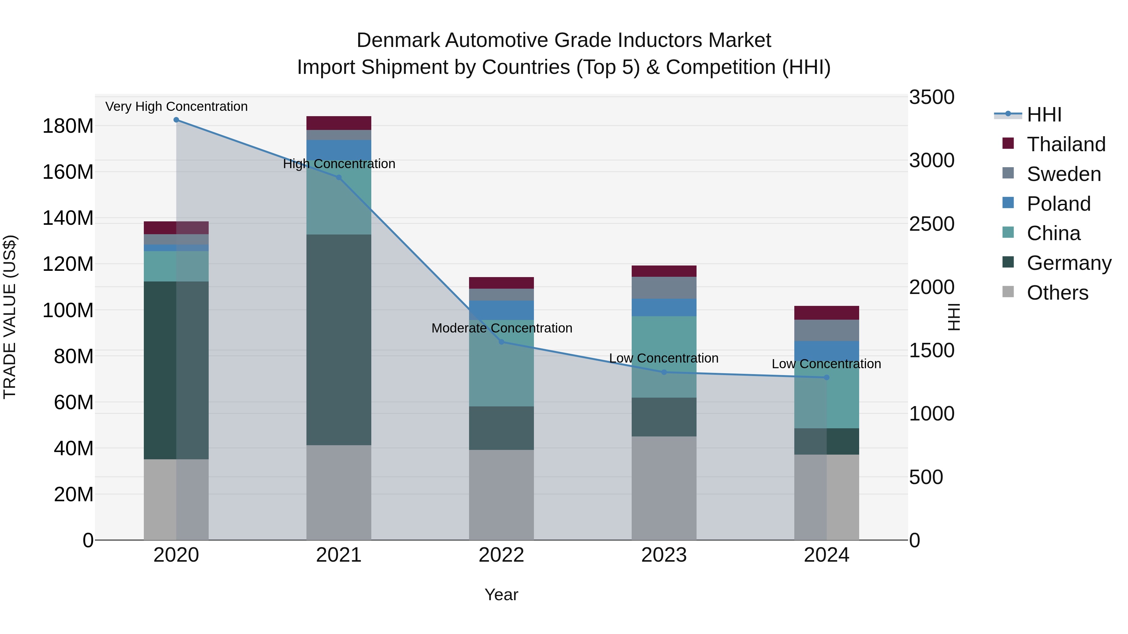 Denmark Automotive Grade Inductors Market Top 5 Importing Countries and Market Competition (HHI) Analysis