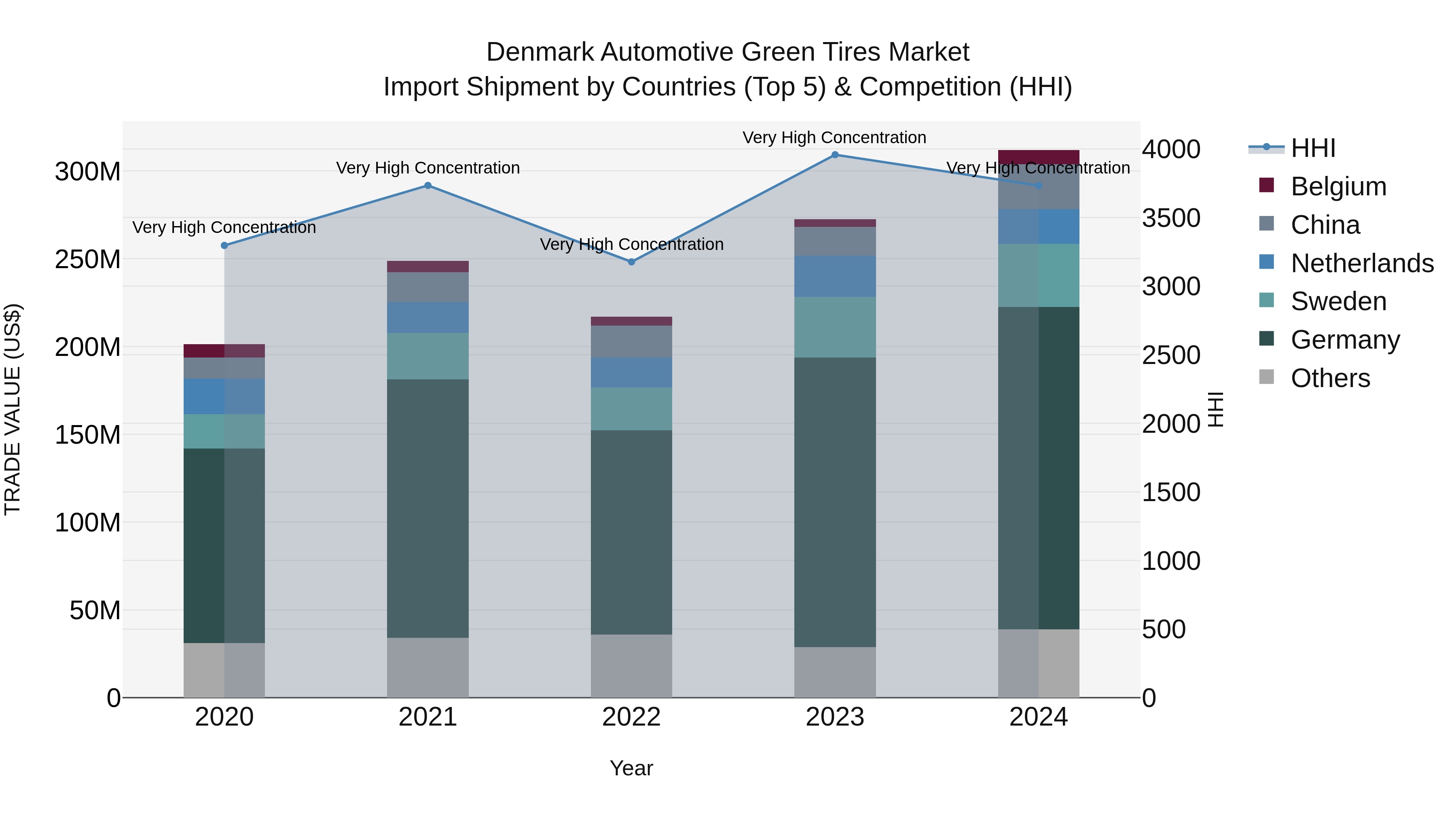 Denmark Automotive Green Tires Market Top 5 Importing Countries and Market Competition (HHI) Analysis
