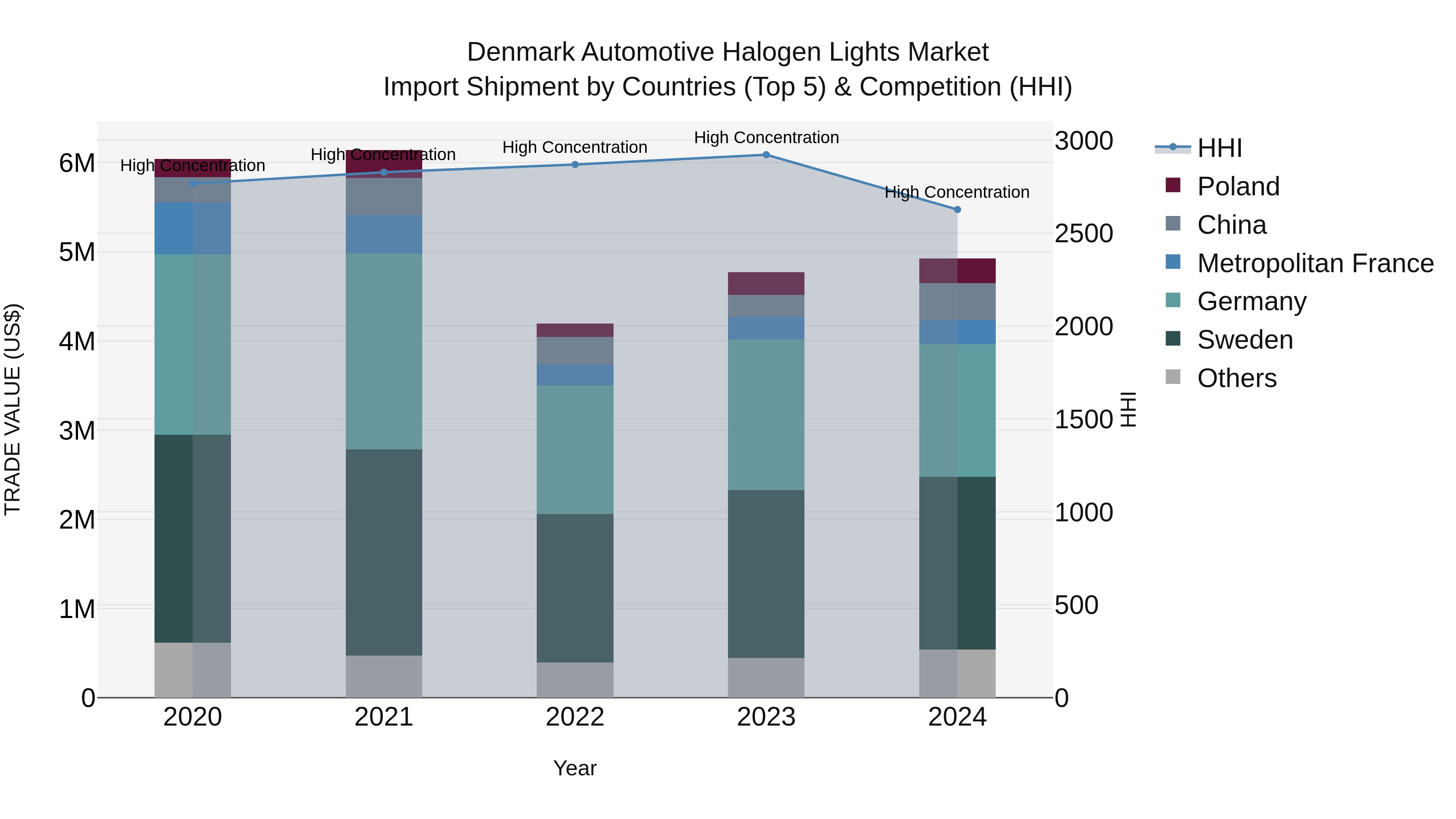 Denmark Automotive Halogen Lights Market Top 5 Importing Countries and Market Competition (HHI) Analysis