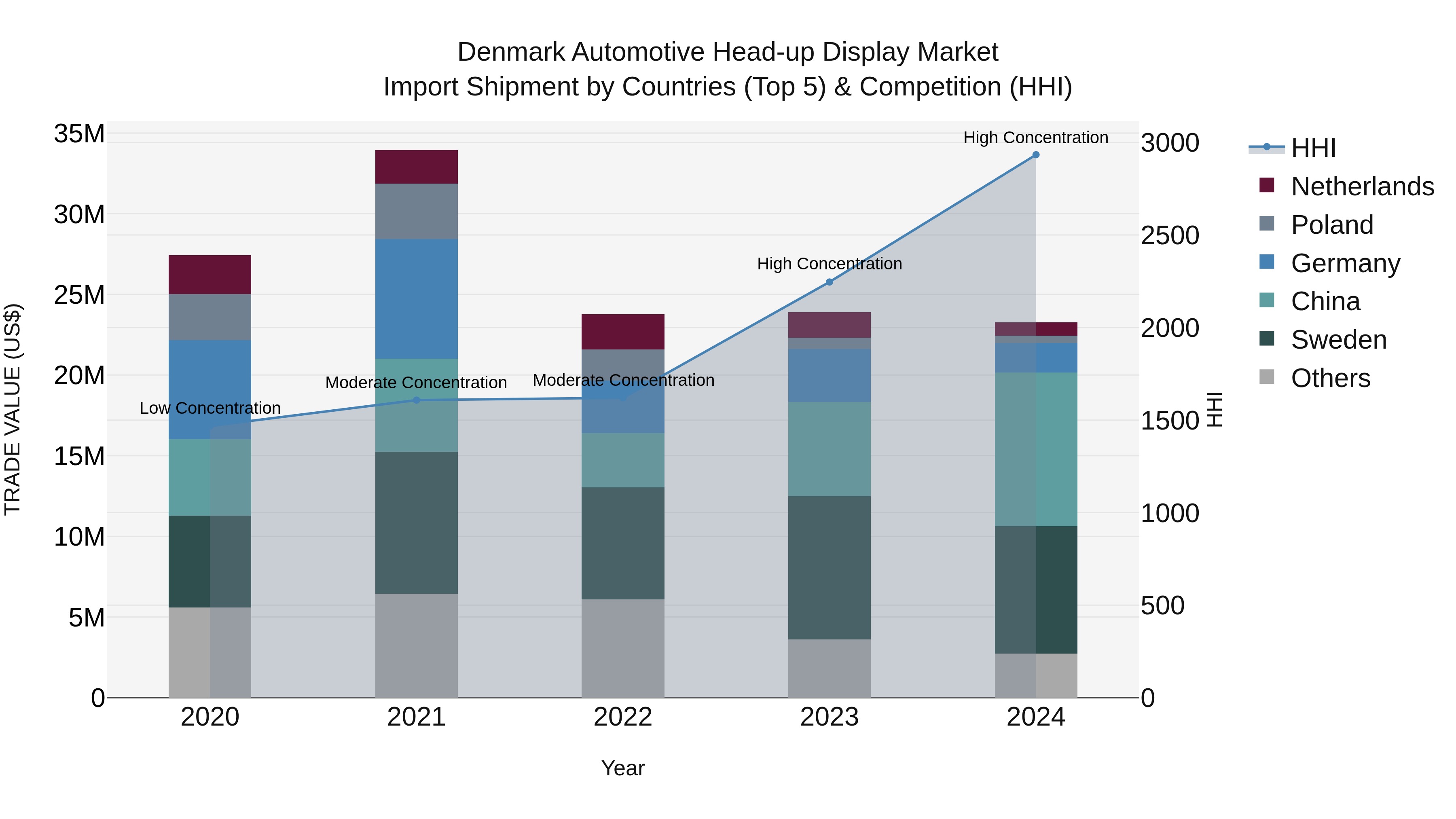 Denmark Automotive Head-up Display Market Top 5 Importing Countries and Market Competition (HHI) Analysis
