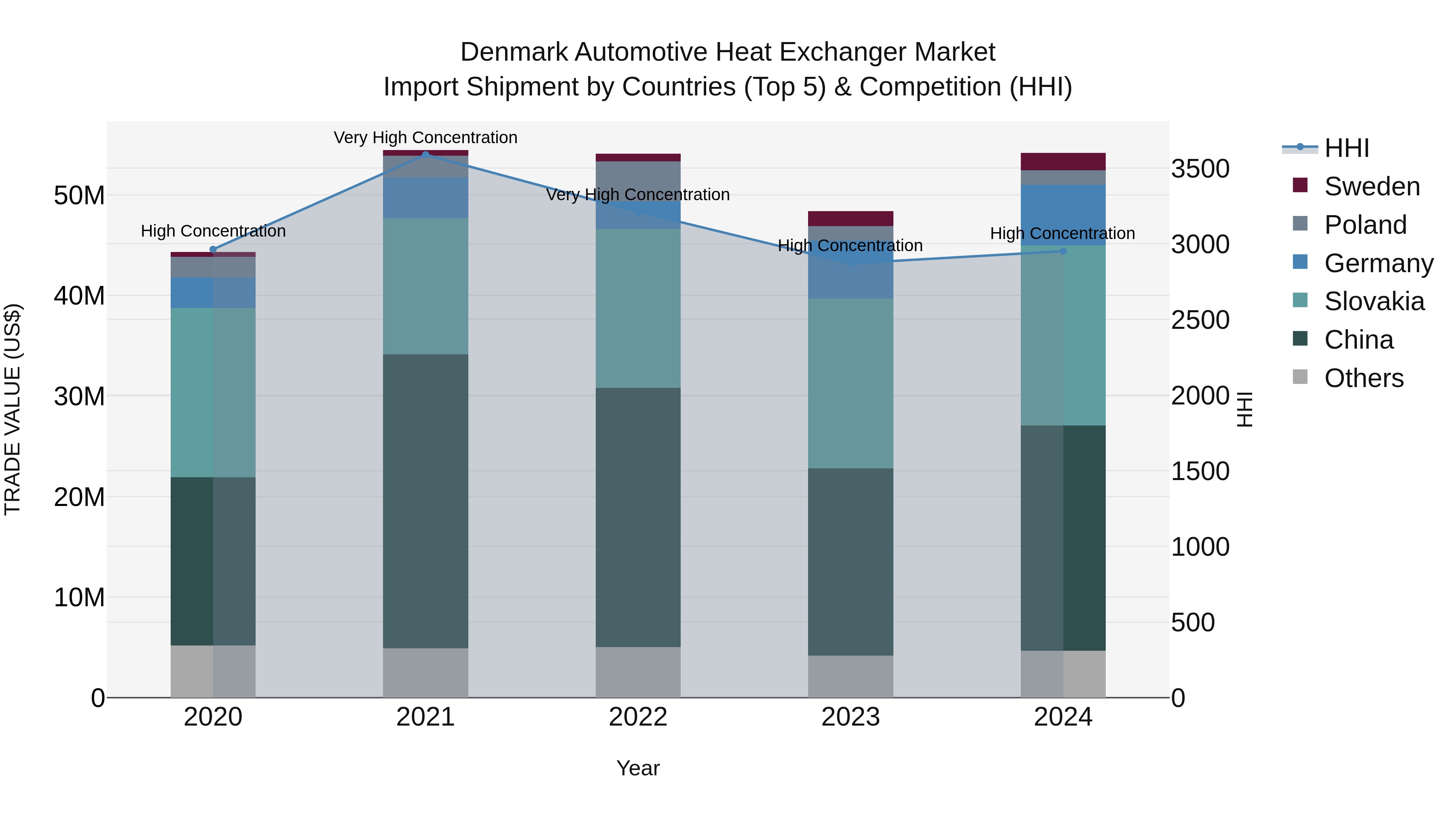 Denmark Automotive Heat Exchanger Market Top 5 Importing Countries and Market Competition (HHI) Analysis