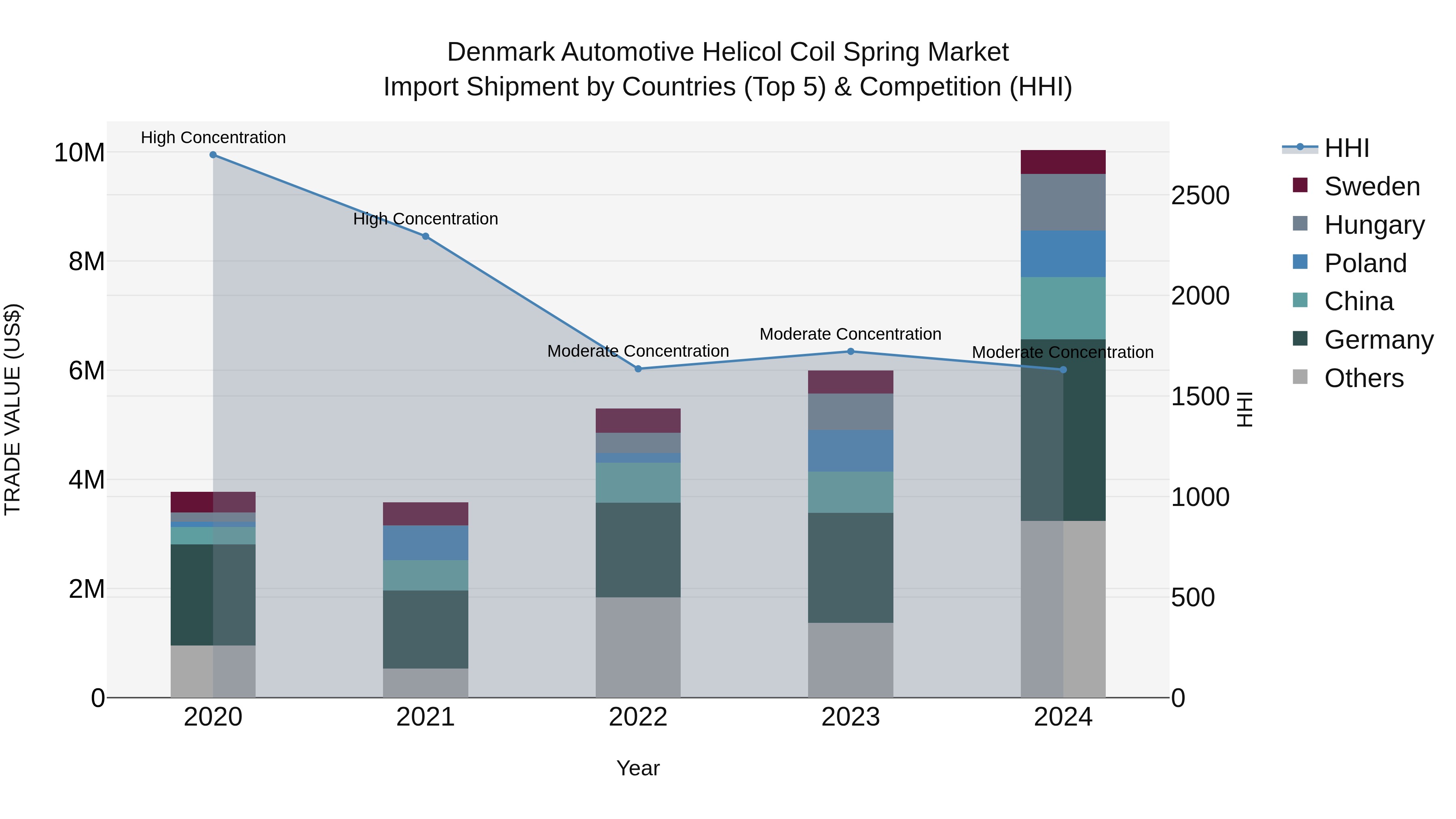 Denmark Automotive Helicol Coil Spring Market Top 5 Importing Countries and Market Competition (HHI) Analysis