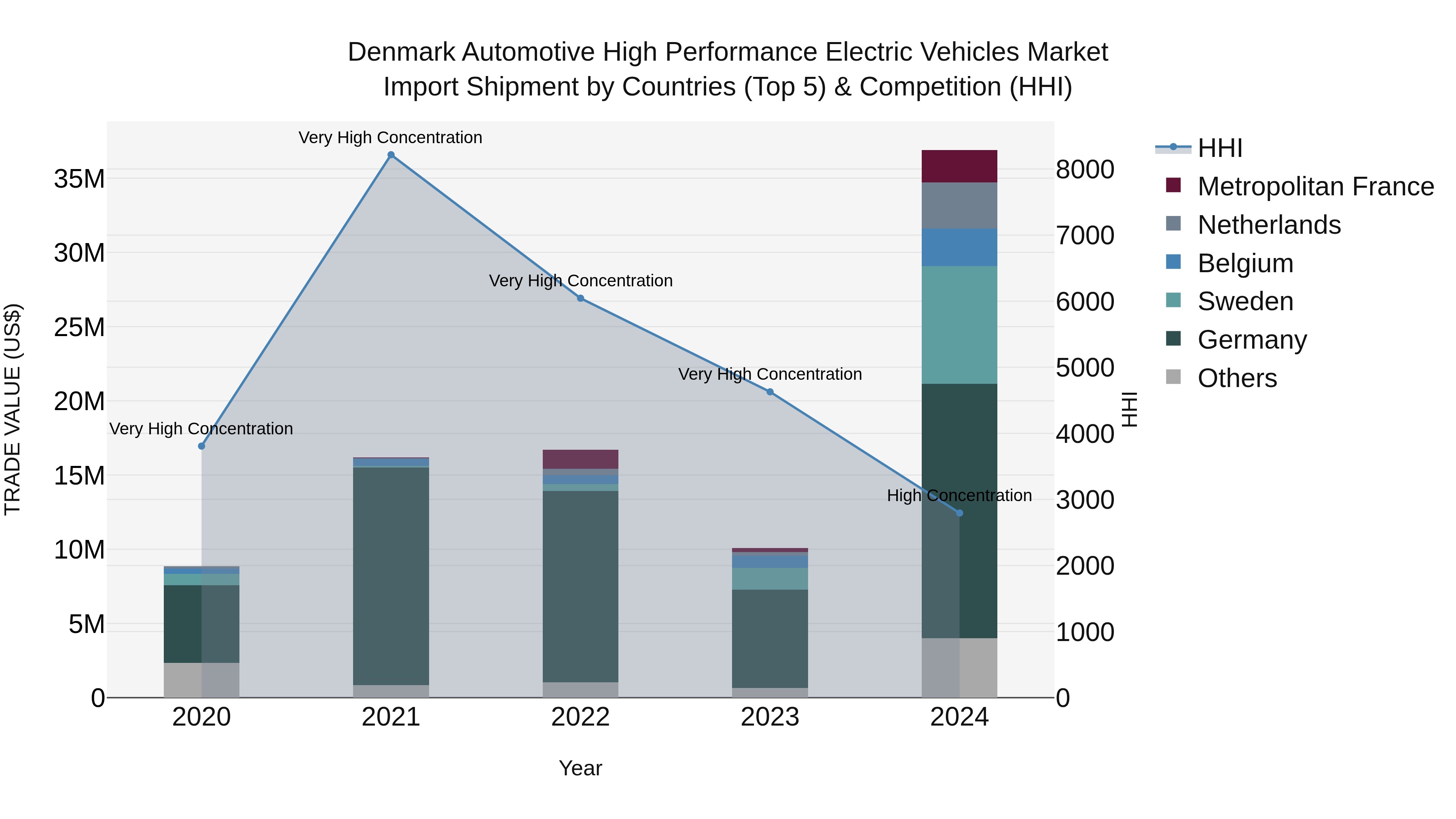 Denmark Automotive High Performance Electric Vehicles Market Top 5 Importing Countries and Market Competition (HHI) Analysis