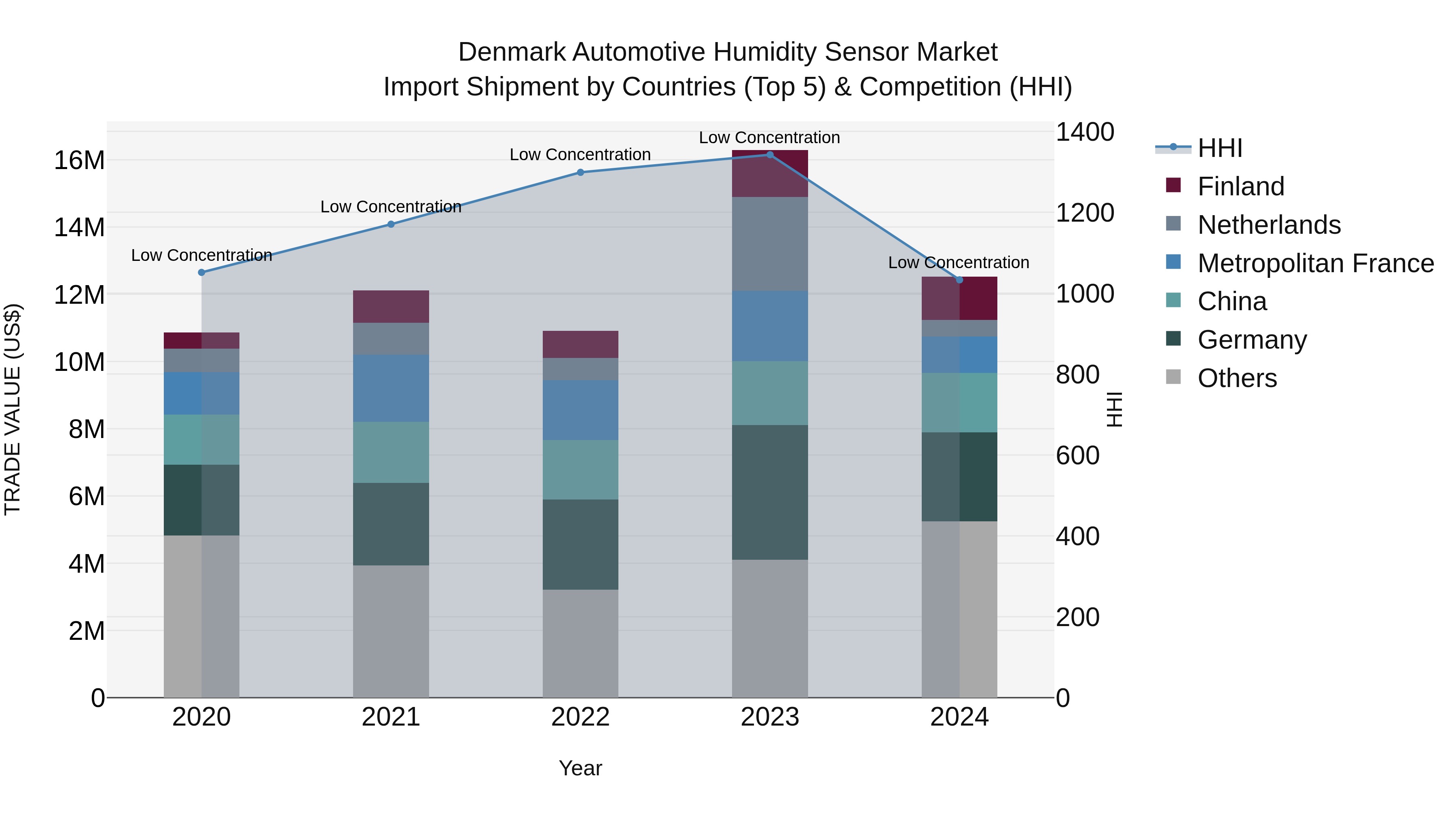 Denmark Automotive Humidity Sensor Market Top 5 Importing Countries and Market Competition (HHI) Analysis