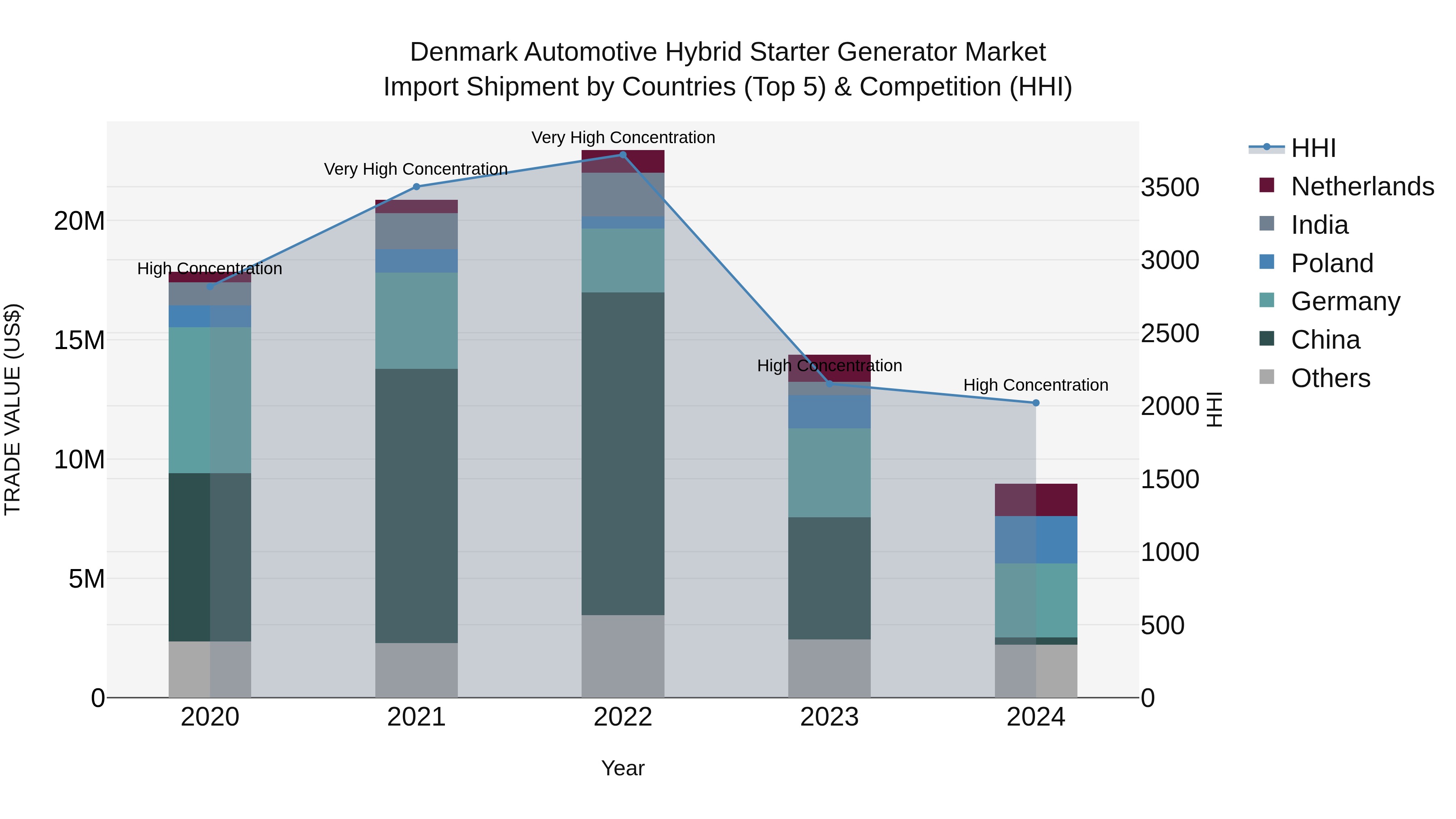 Denmark Automotive Hybrid Starter Generator Market Top 5 Importing Countries and Market Competition (HHI) Analysis