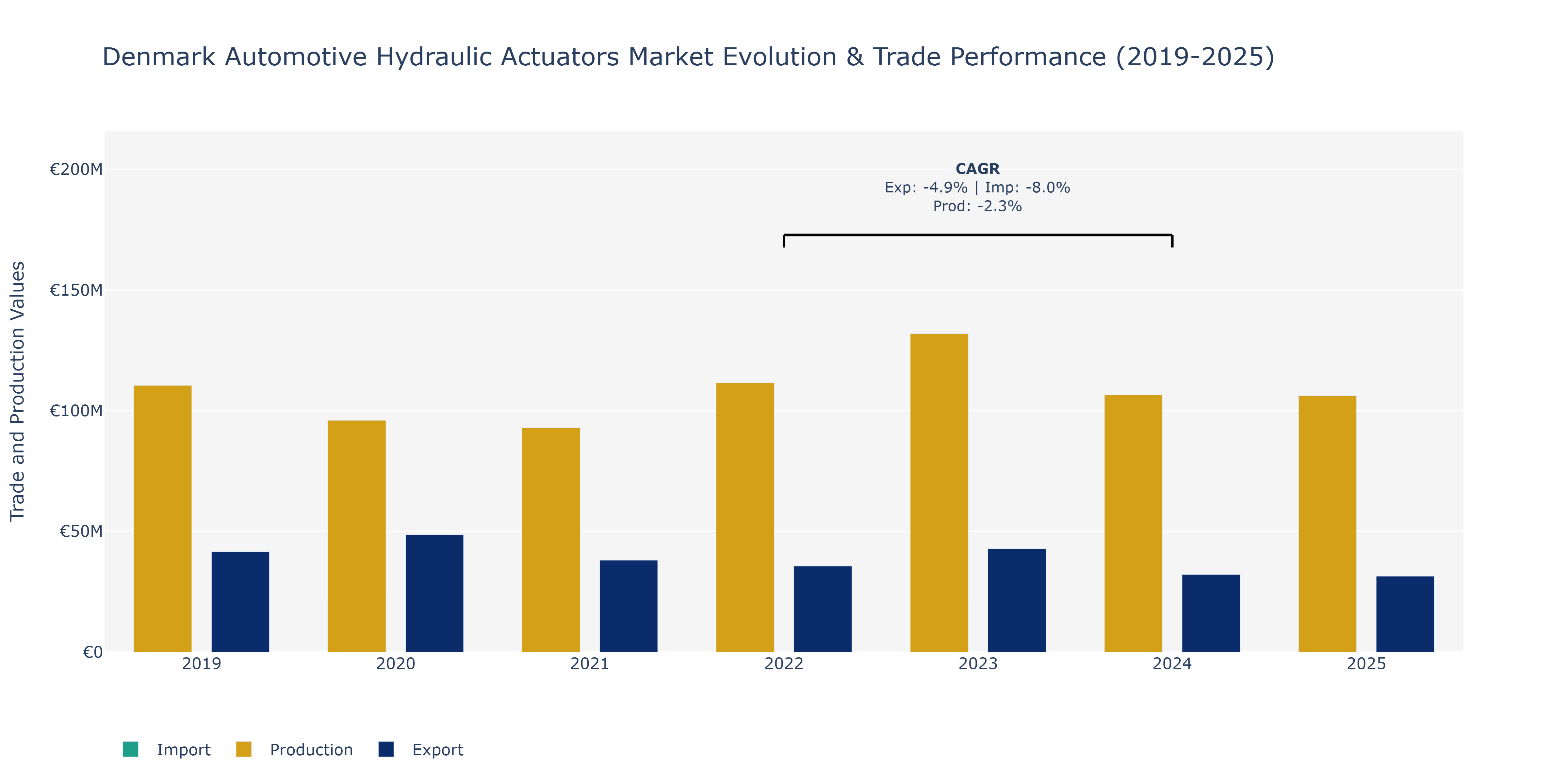 Denmark Automotive Hydraulic Actuators Market: Production & Trade Performance (2019-2025)