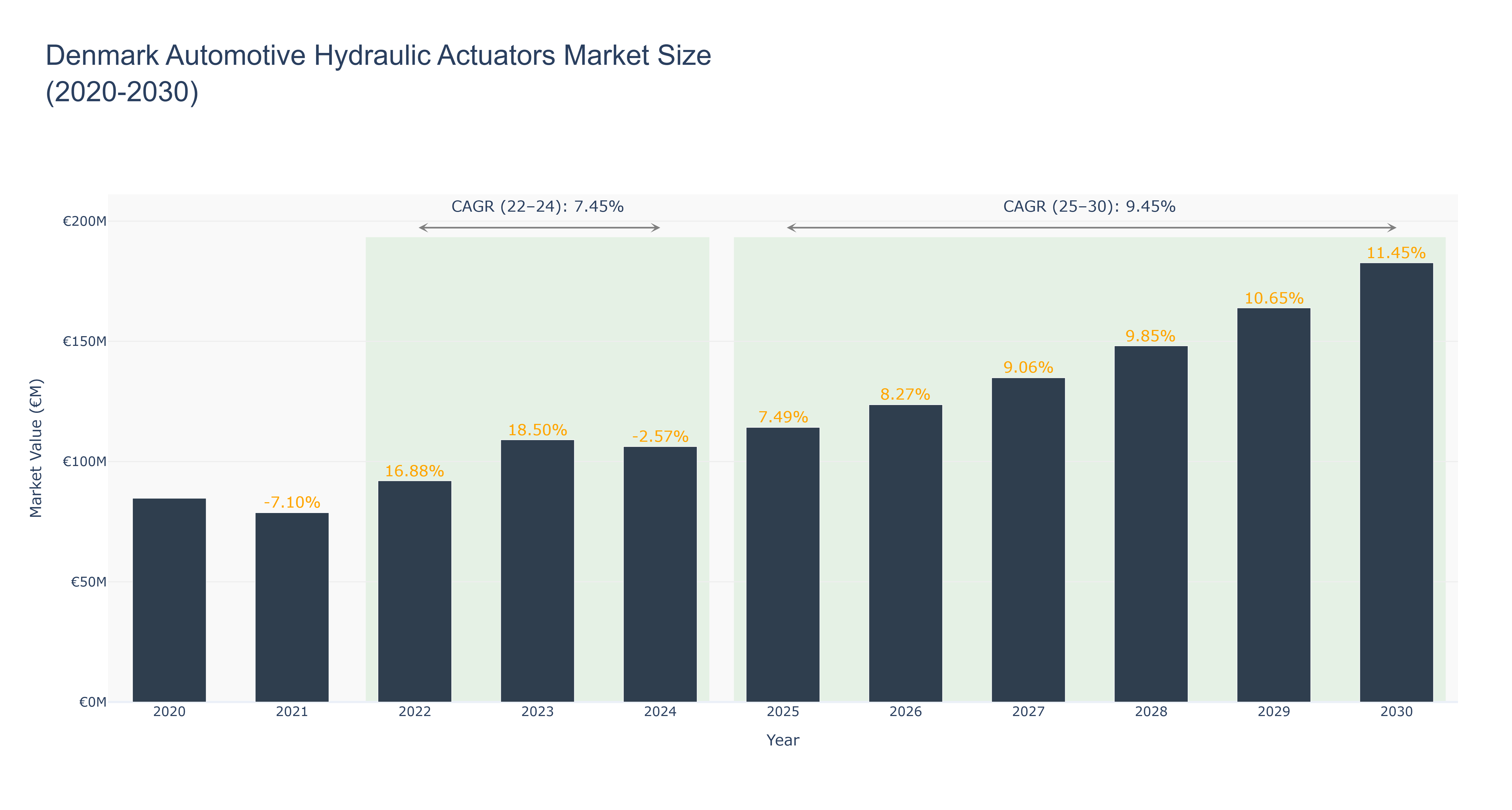 Denmark Automotive Hydraulic Actuators Market Size (2020-2030)