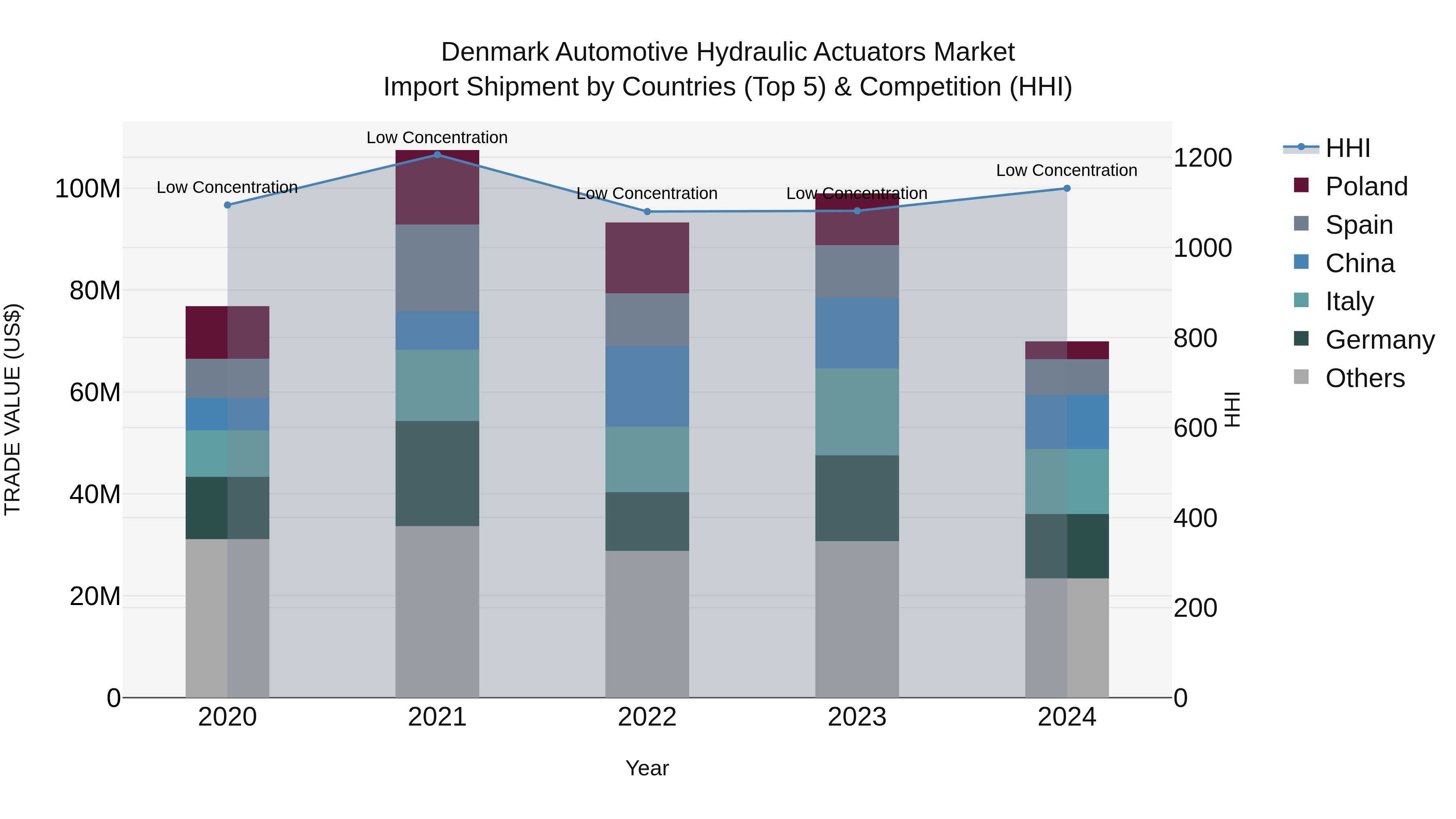 Denmark Automotive Hydraulic Actuators Market Top 5 Importing Countries and Market Competition (HHI) Analysis