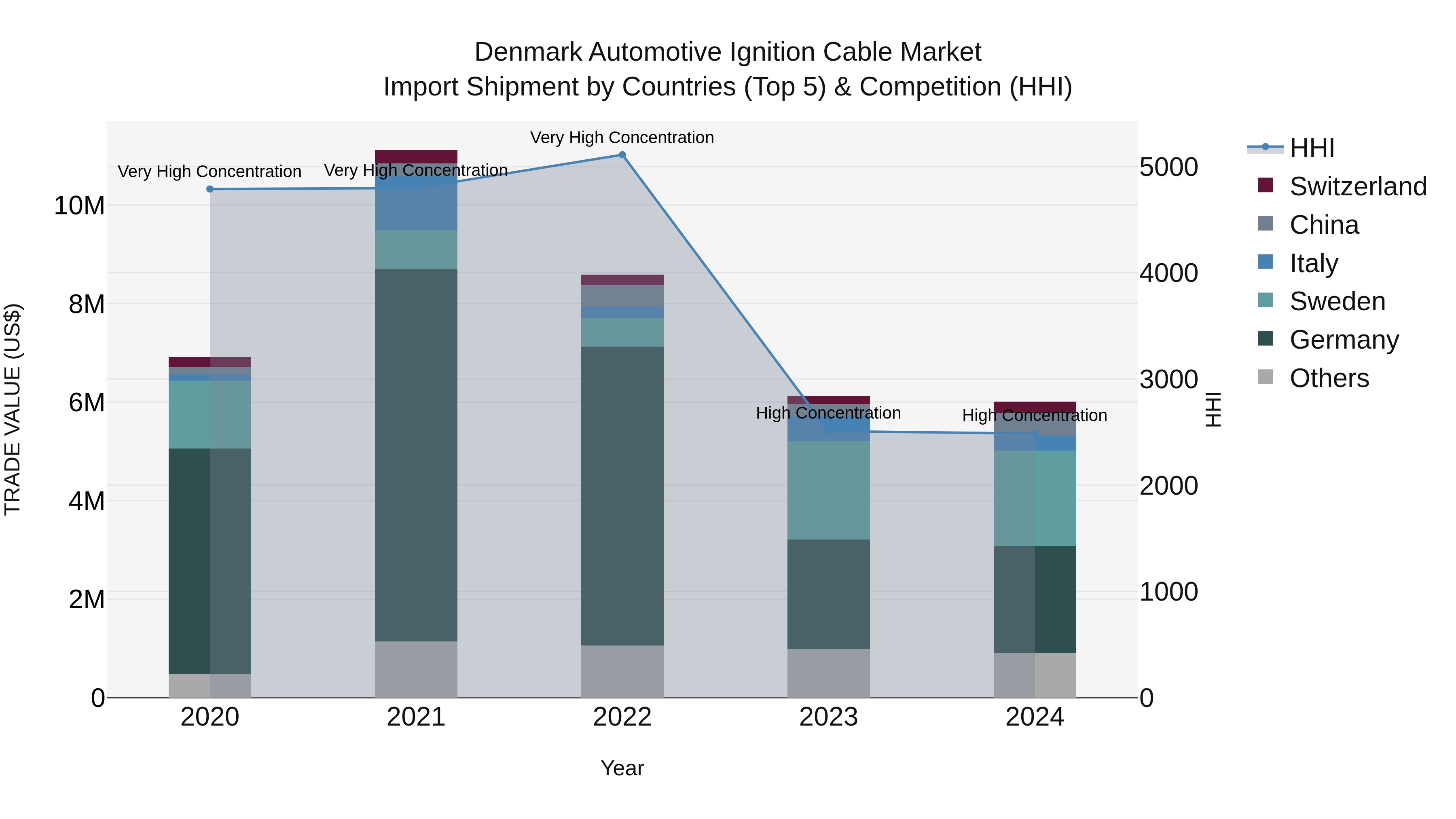 Denmark Automotive Ignition Cable Market Top 5 Importing Countries and Market Competition (HHI) Analysis