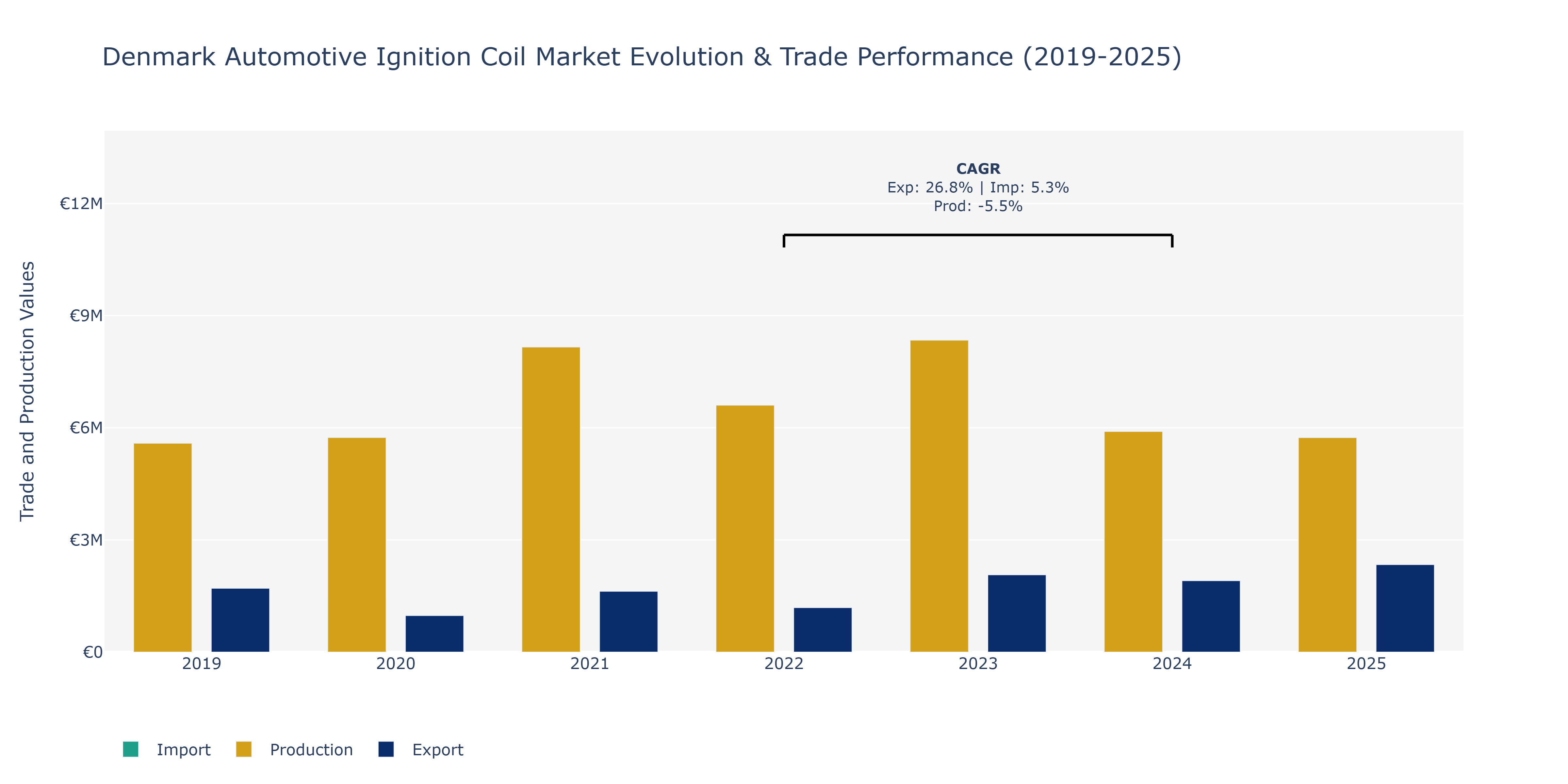 Denmark Automotive Ignition Coil Market: Production & Trade Performance (2019-2025)
