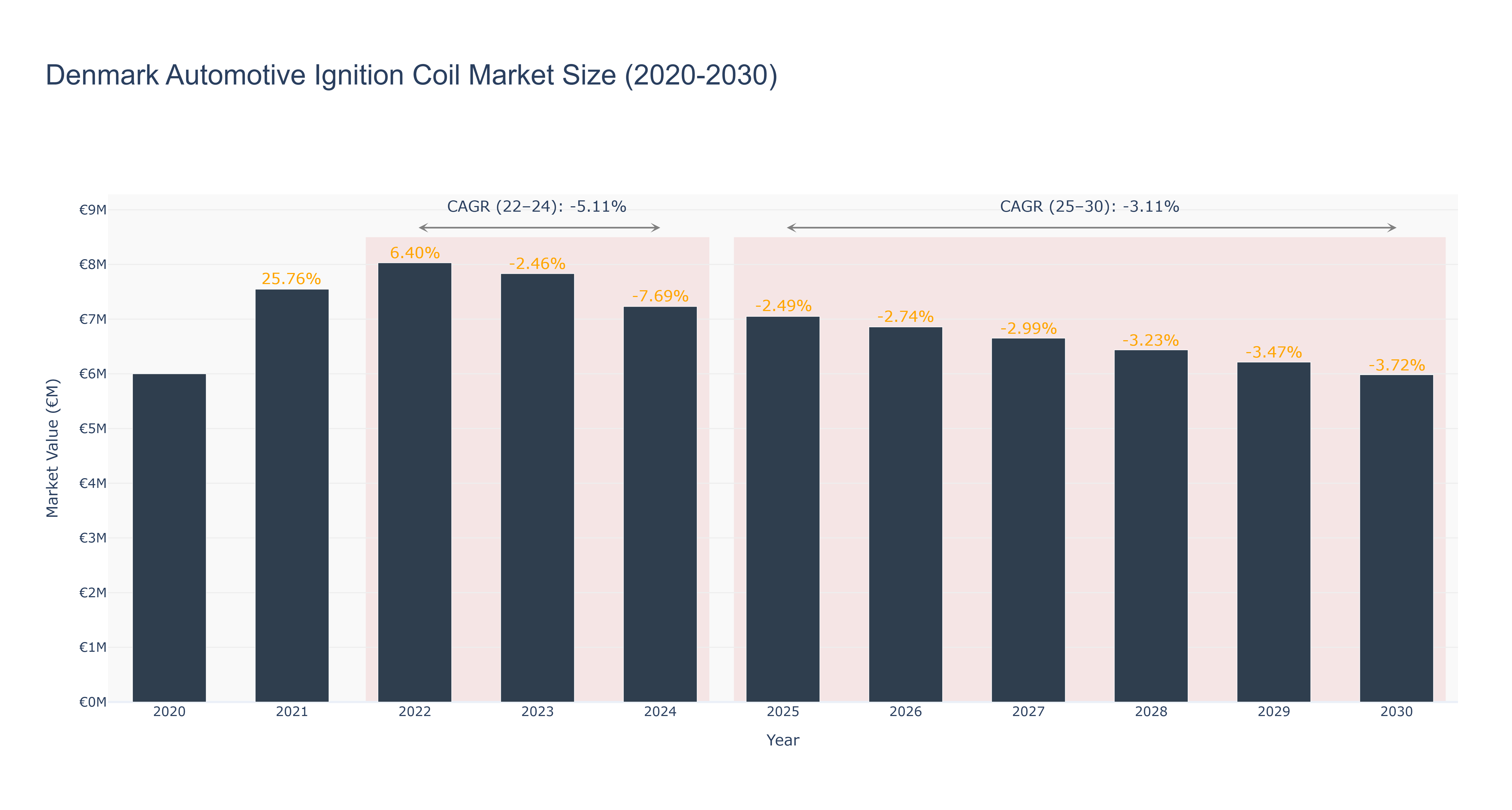 Denmark Automotive Ignition Coil Market Size (2020-2030)