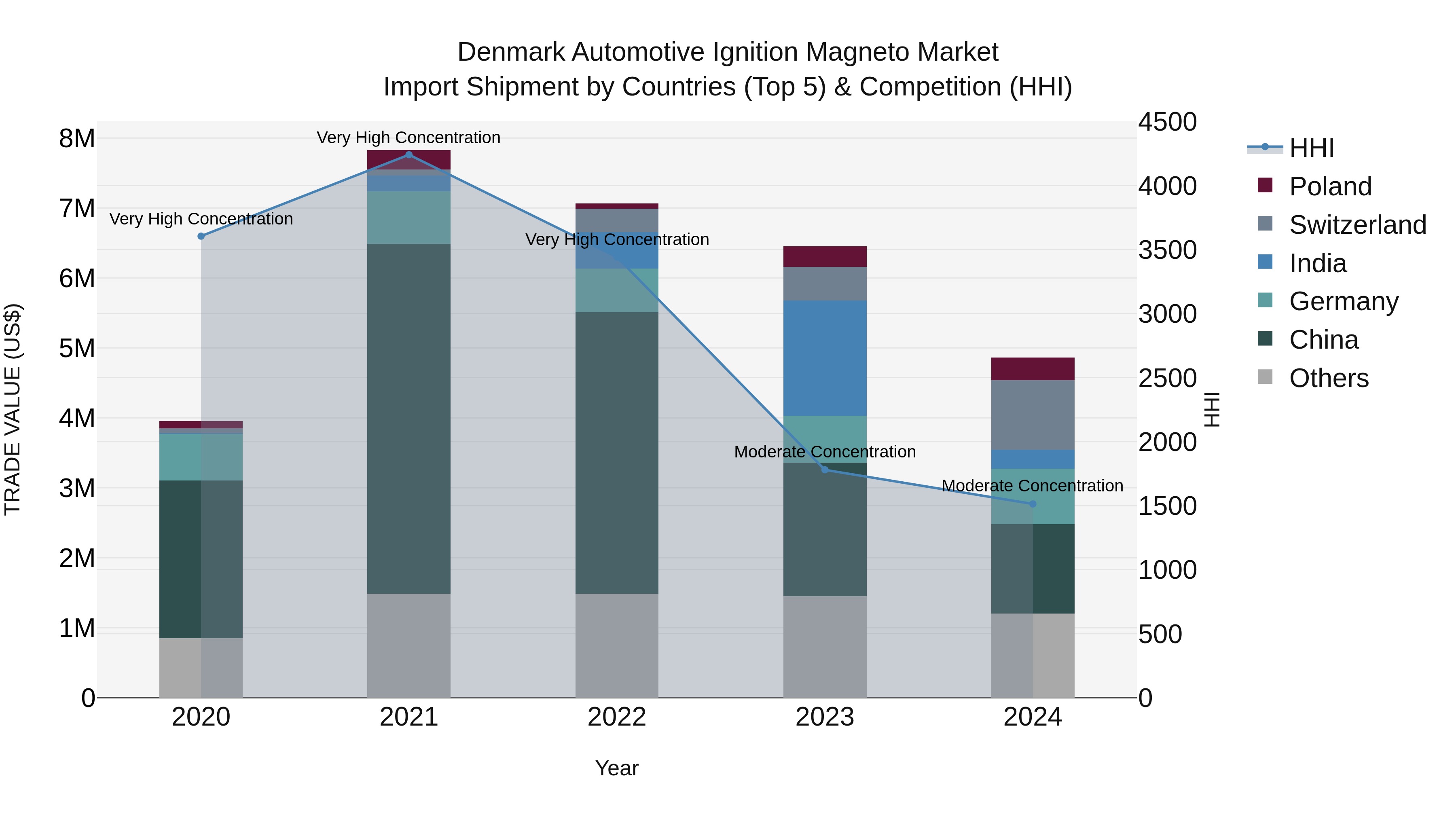 Denmark Automotive Ignition Magneto Market Top 5 Importing Countries and Market Competition (HHI) Analysis