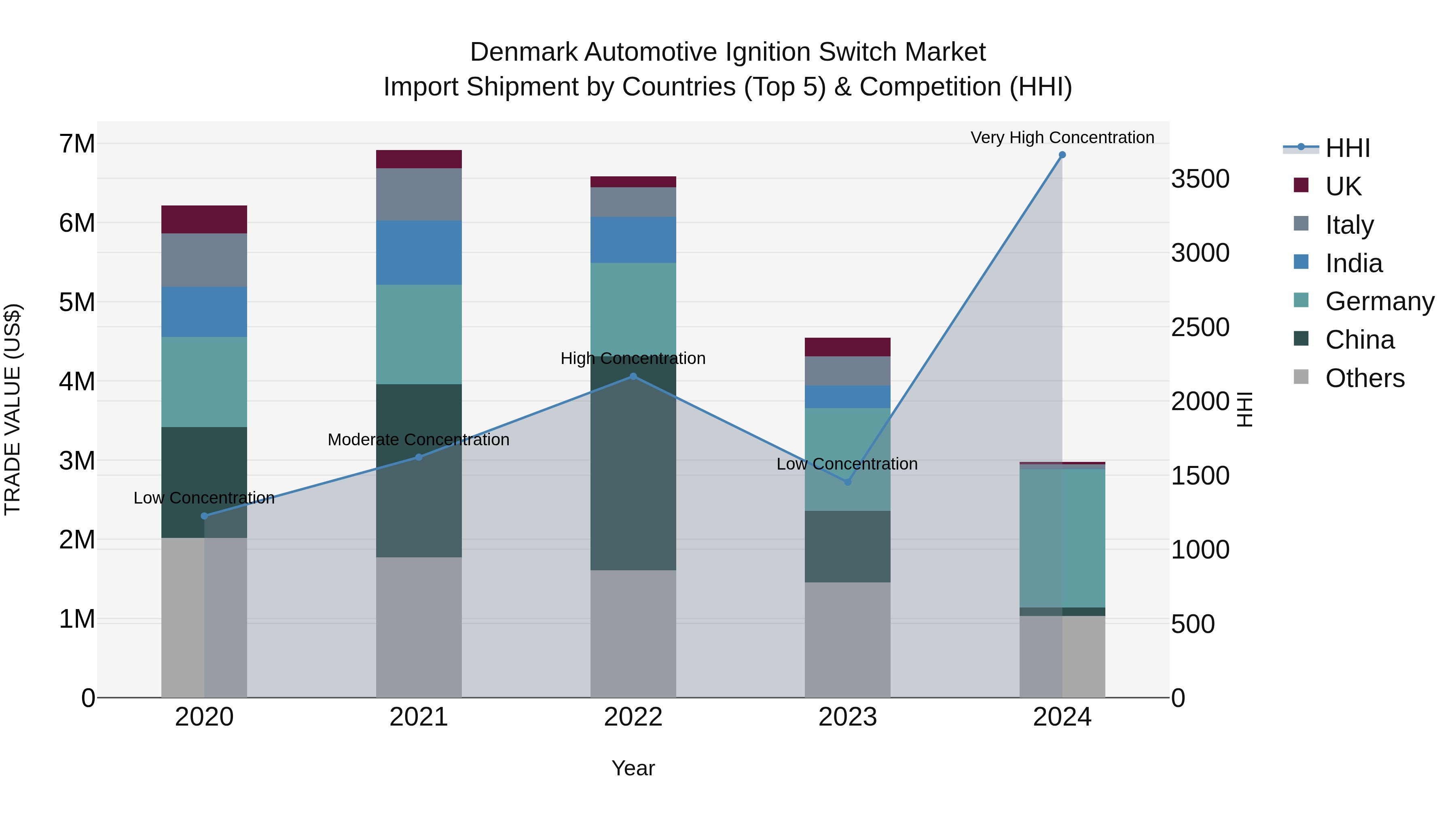 Denmark Automotive Ignition Switch Market Top 5 Importing Countries and Market Competition (HHI) Analysis