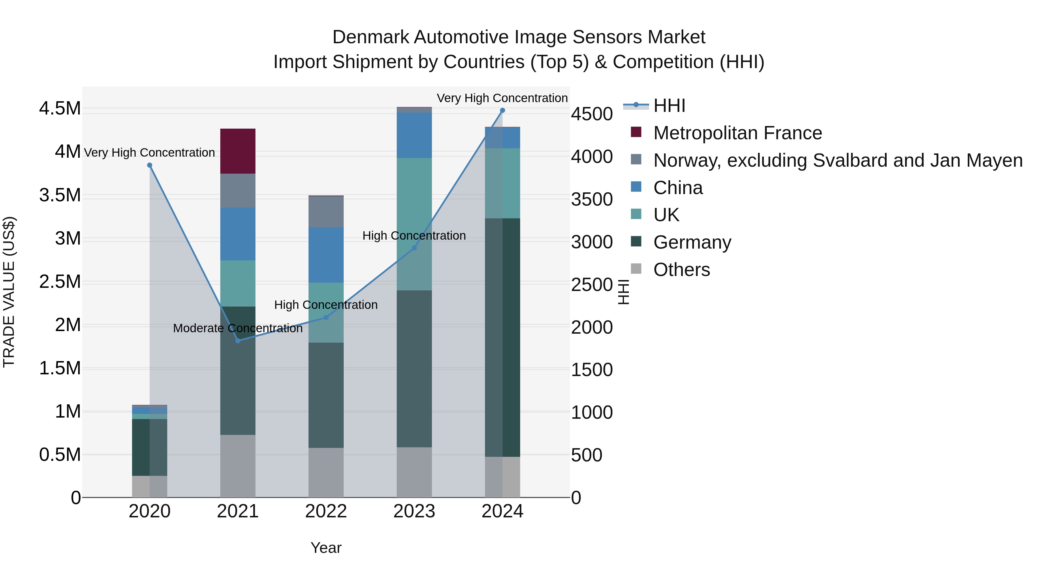 Denmark Automotive Image Sensors Market Top 5 Importing Countries and Market Competition (HHI) Analysis