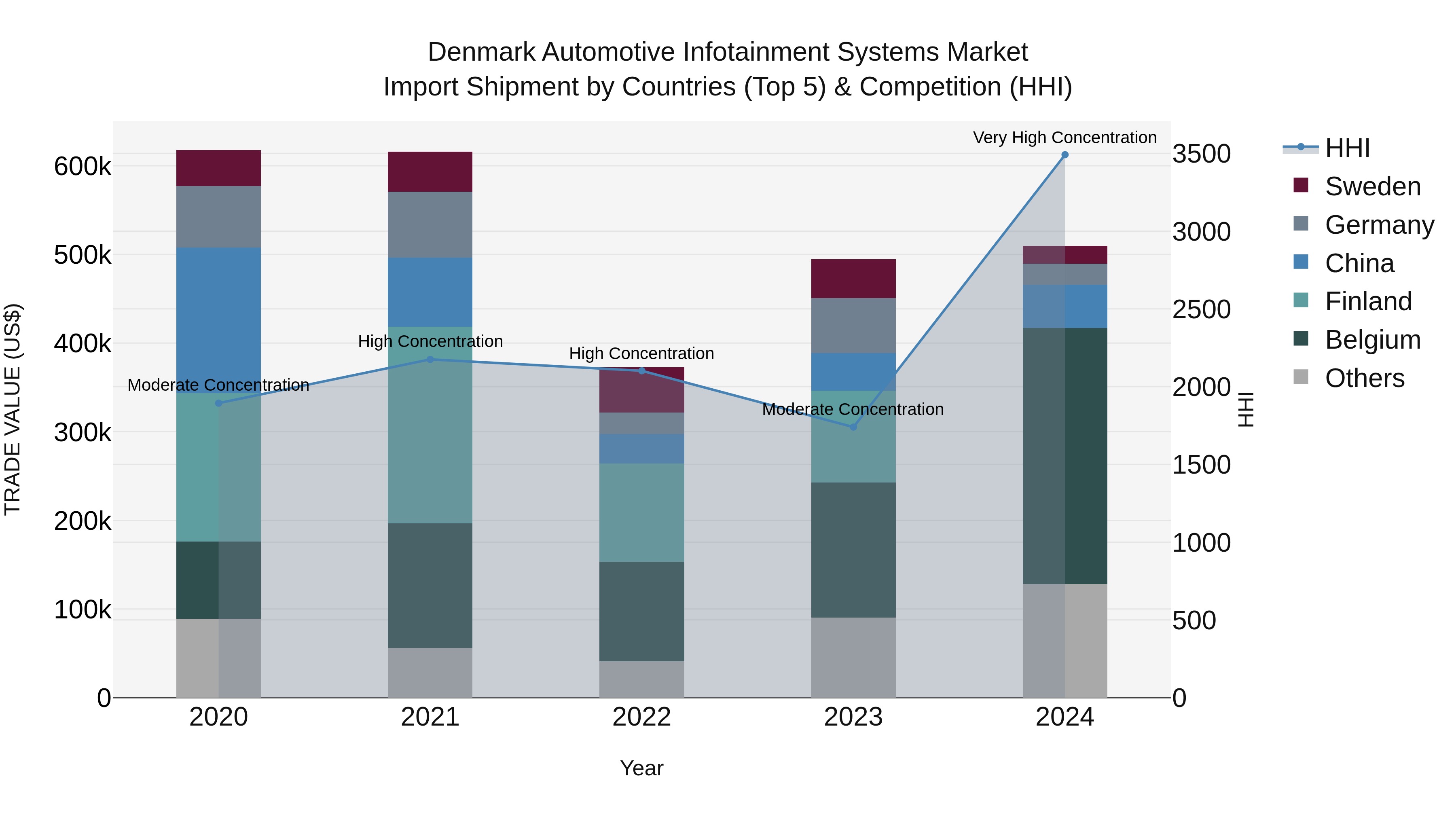 Denmark Automotive Infotainment Systems Market Top 5 Importing Countries and Market Competition (HHI) Analysis
