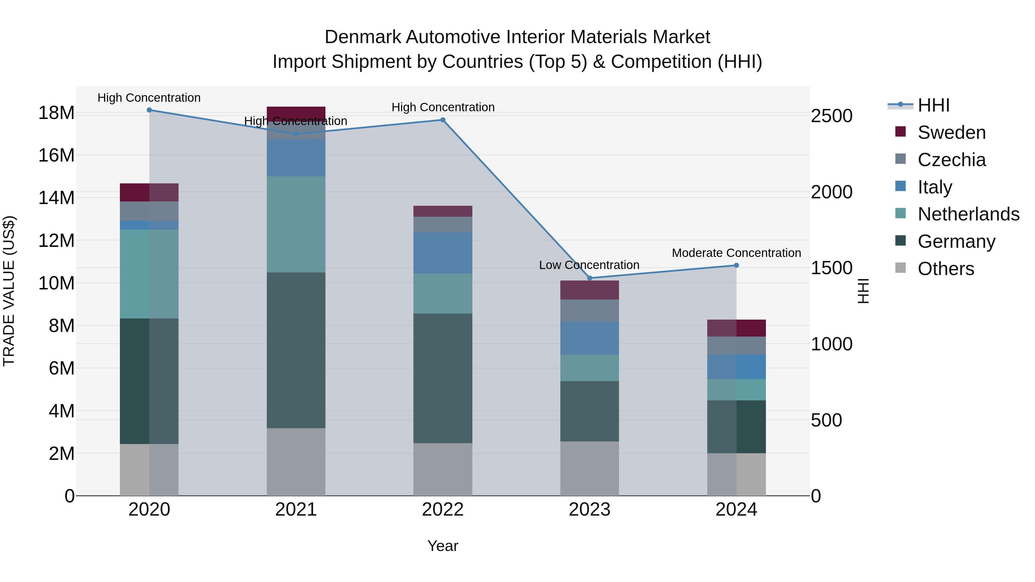 Denmark Automotive Interior Materials Market Top 5 Importing Countries and Market Competition (HHI) Analysis
