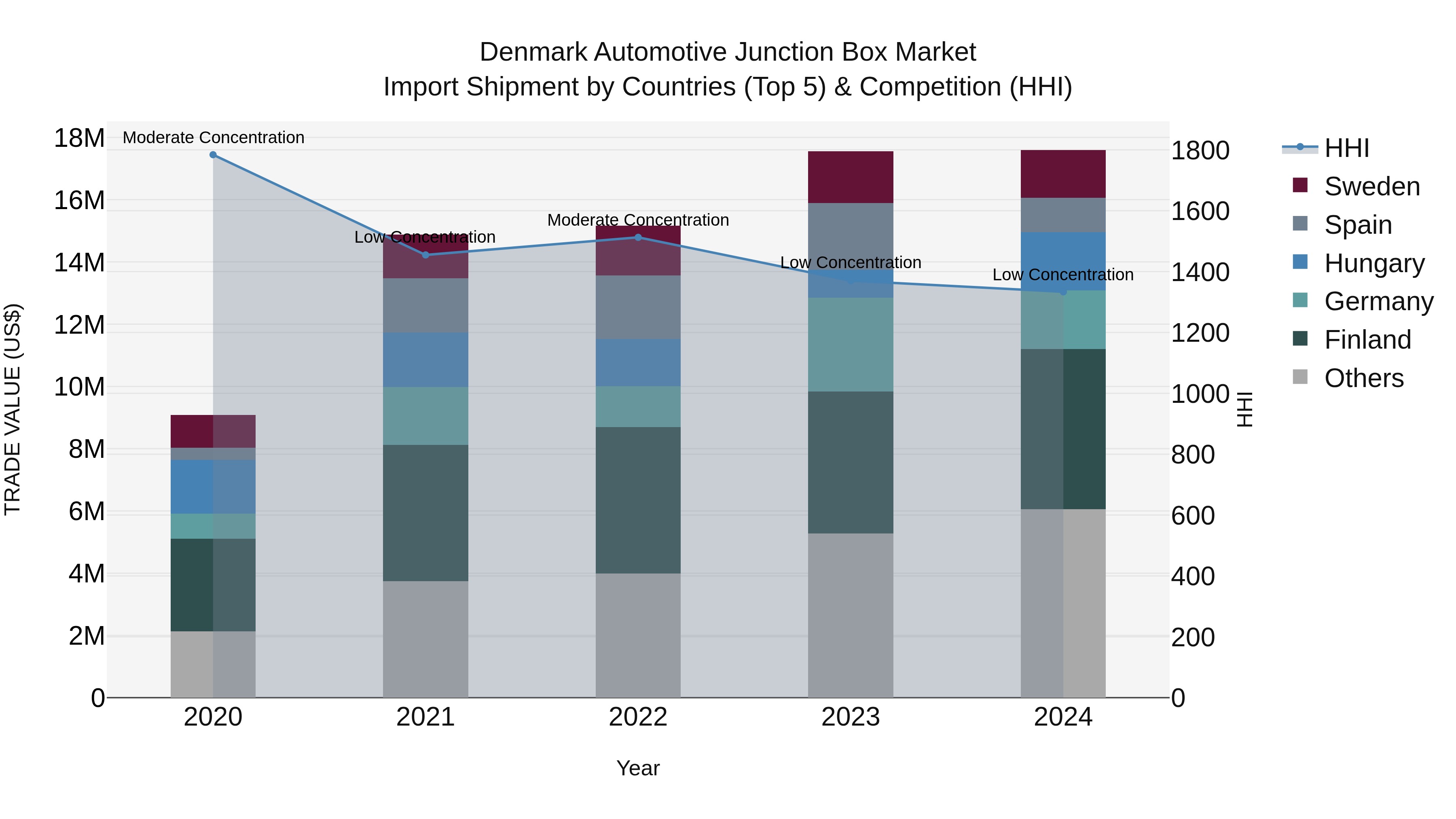 Denmark Automotive Junction Box Market Top 5 Importing Countries and Market Competition (HHI) Analysis