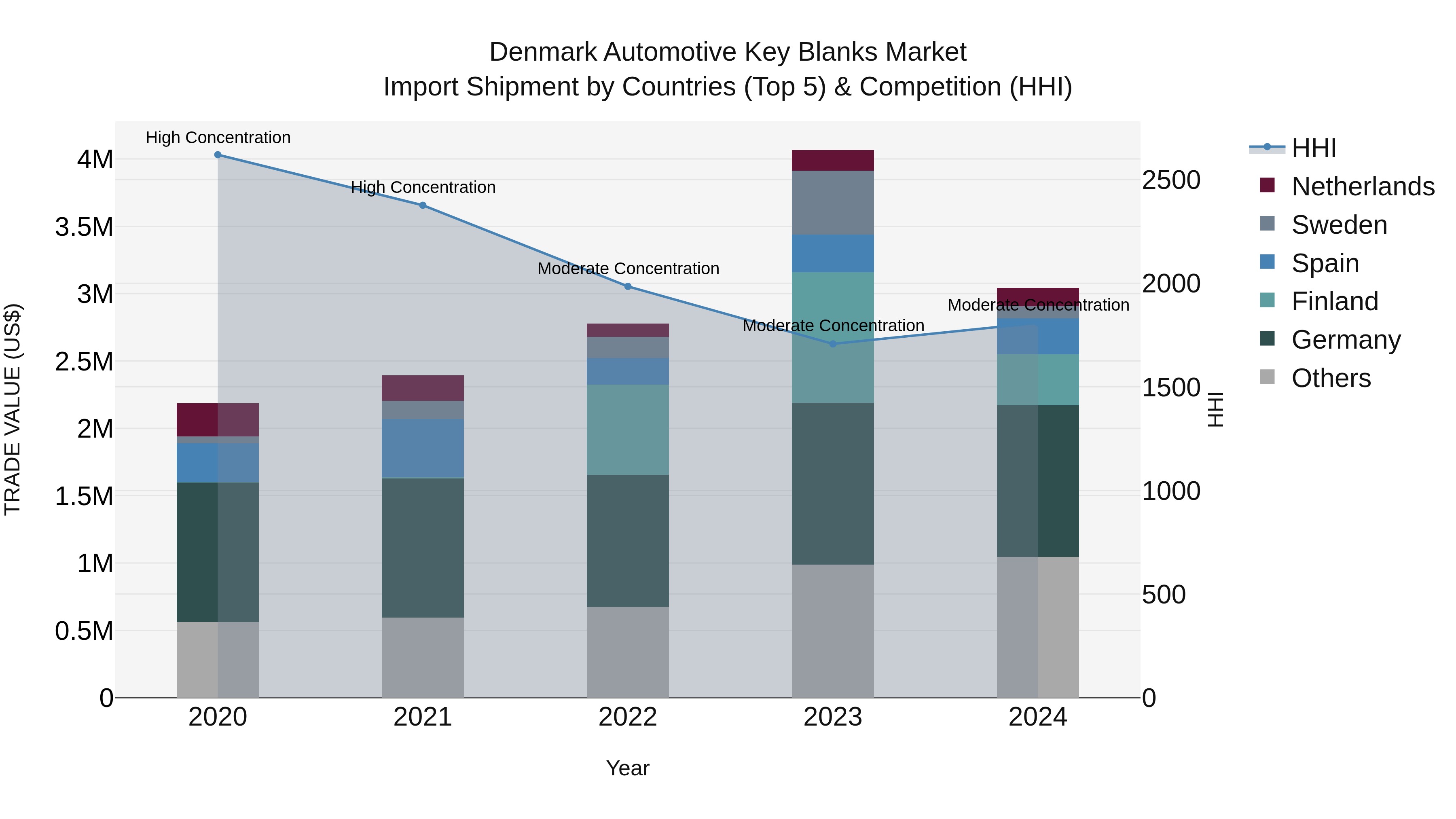 Denmark Automotive Key Blanks Market Top 5 Importing Countries and Market Competition (HHI) Analysis