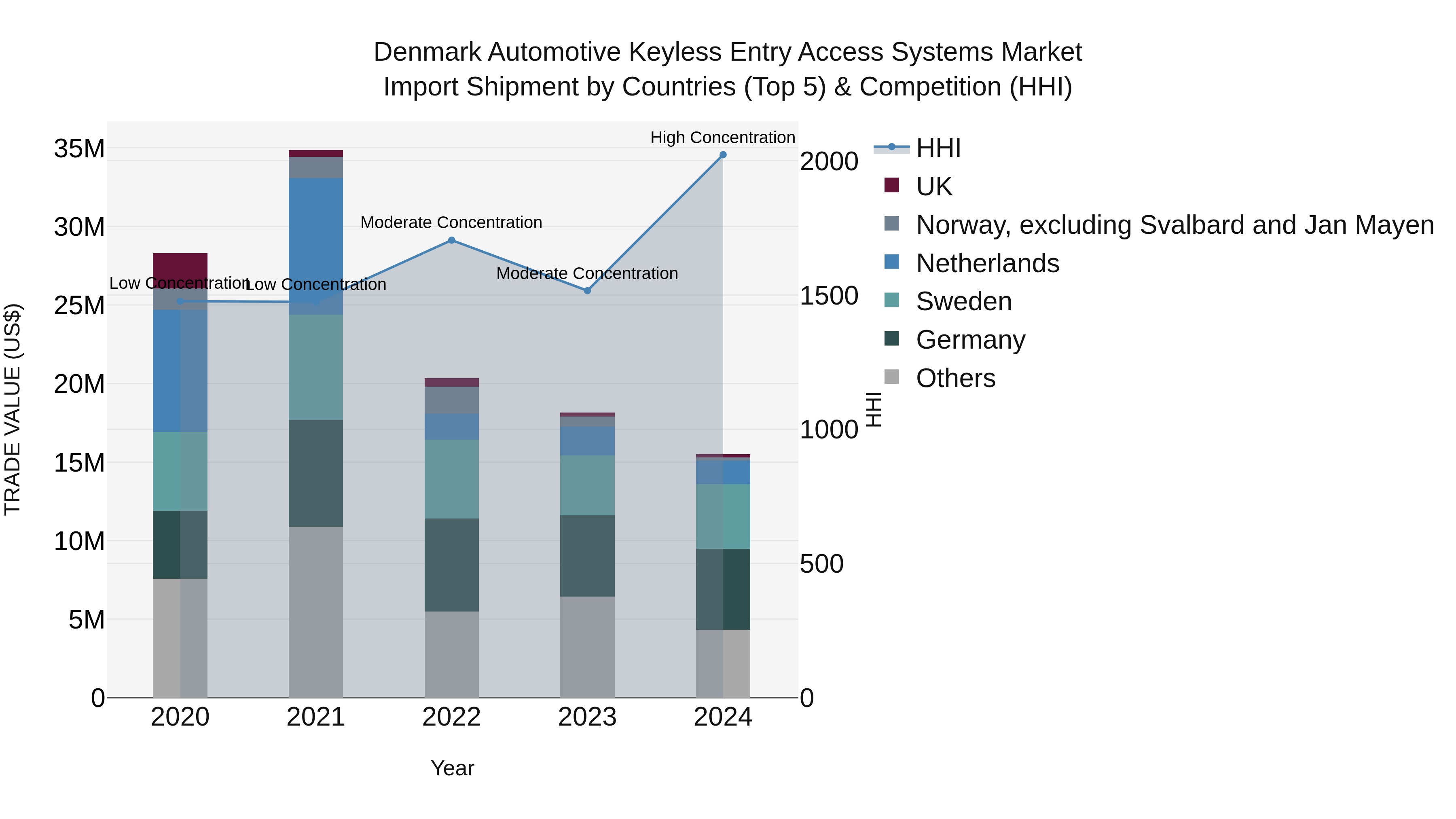Denmark Automotive Keyless Entry Access Systems Market Top 5 Importing Countries and Market Competition (HHI) Analysis