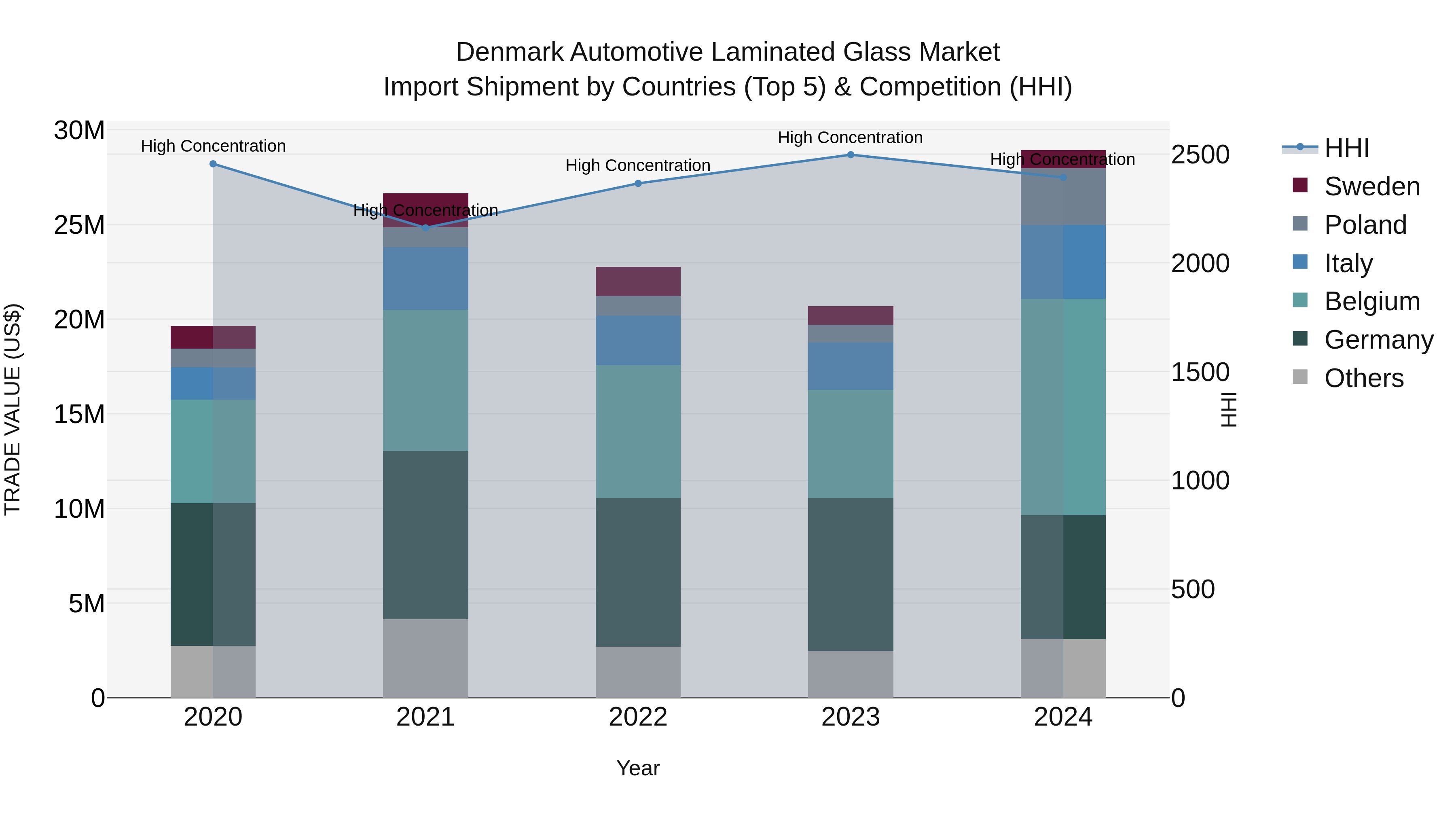 Denmark Automotive Laminated Glass Market Top 5 Importing Countries and Market Competition (HHI) Analysis