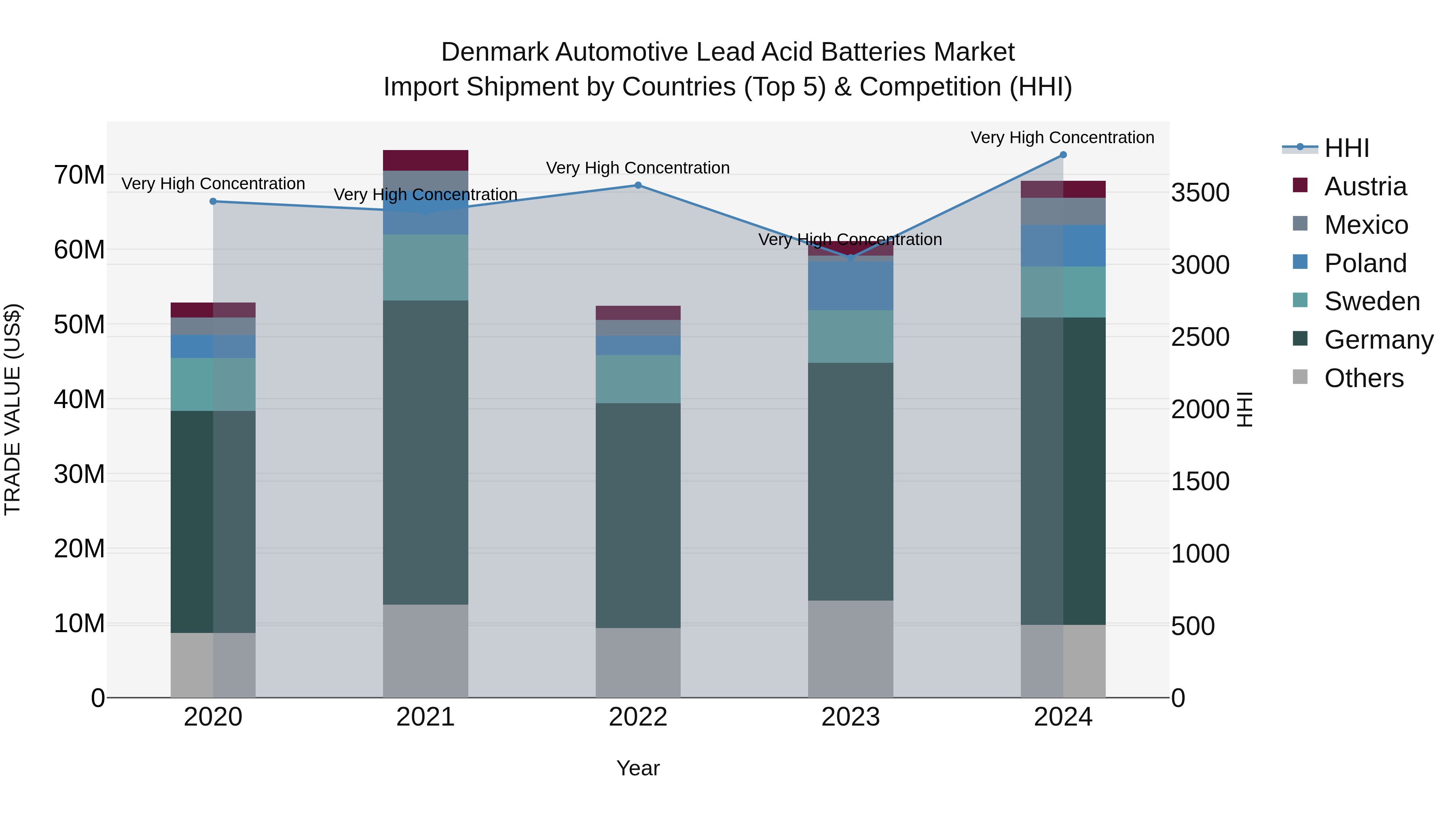 Denmark Automotive Lead Acid Batteries Market Top 5 Importing Countries and Market Competition (HHI) Analysis