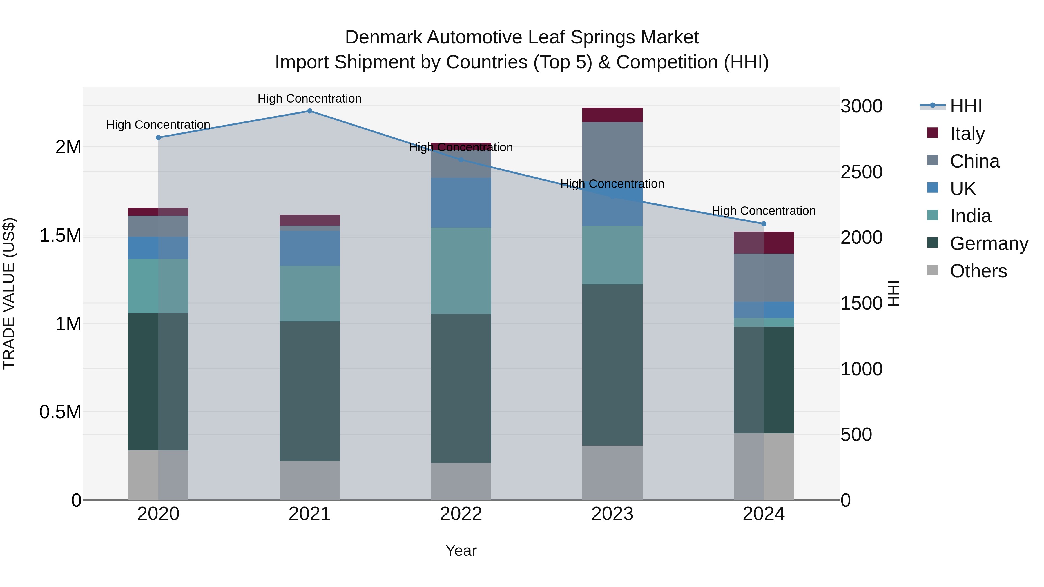 Denmark Automotive Leaf Springs Market Top 5 Importing Countries and Market Competition (HHI) Analysis