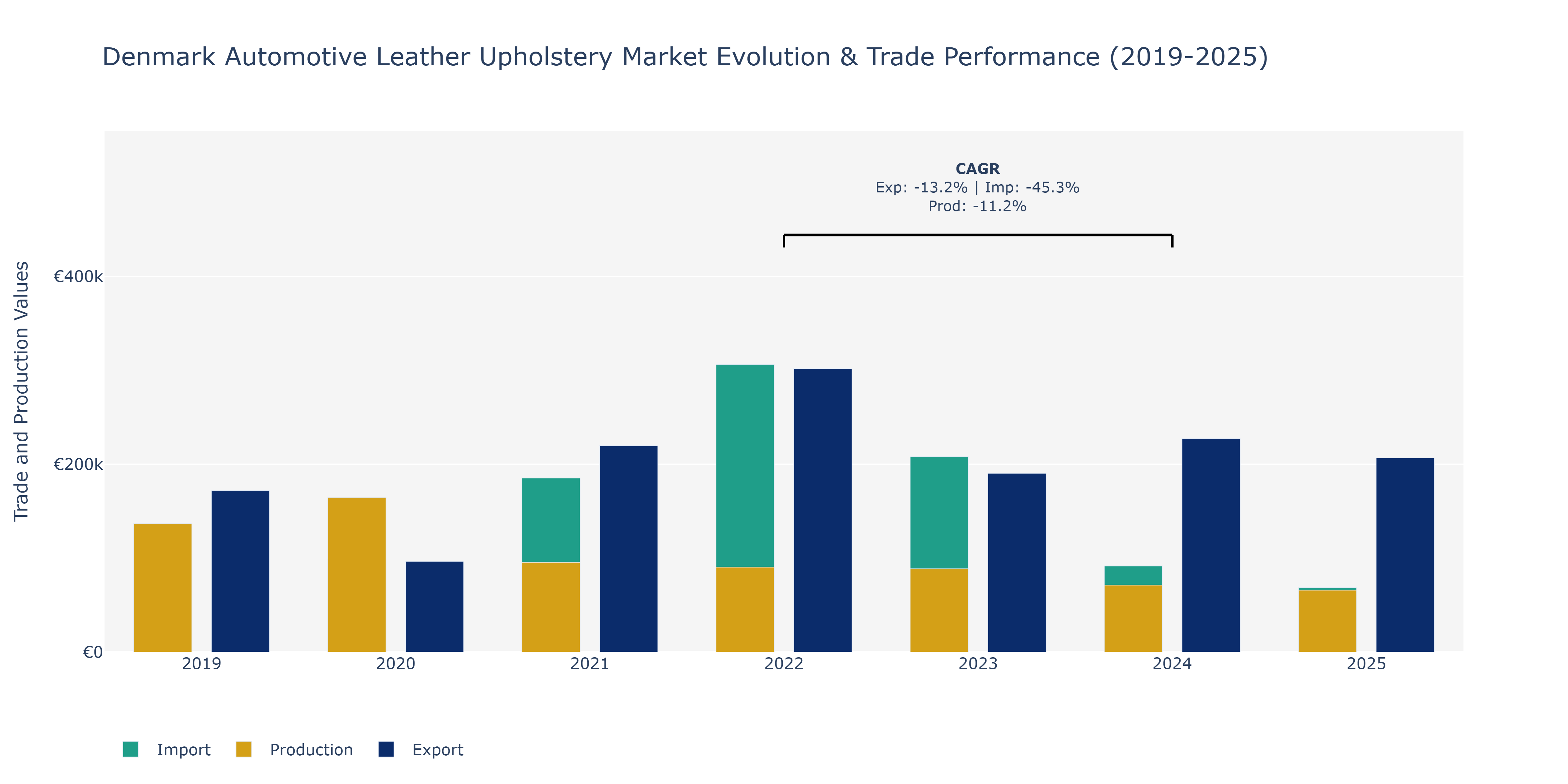 Denmark Automotive Leather Upholstery Market: Production & Trade Performance (2019-2025)