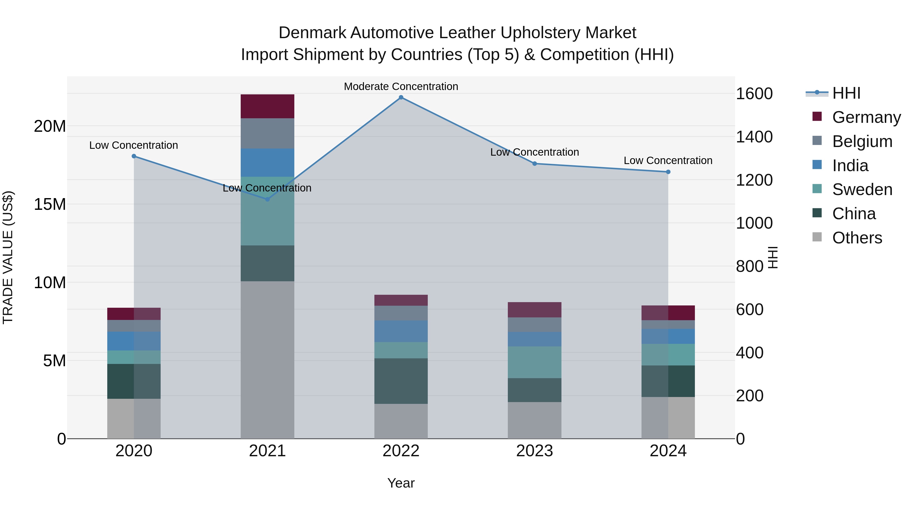 Denmark Automotive Leather Upholstery Market Top 5 Importing Countries and Market Competition (HHI) Analysis