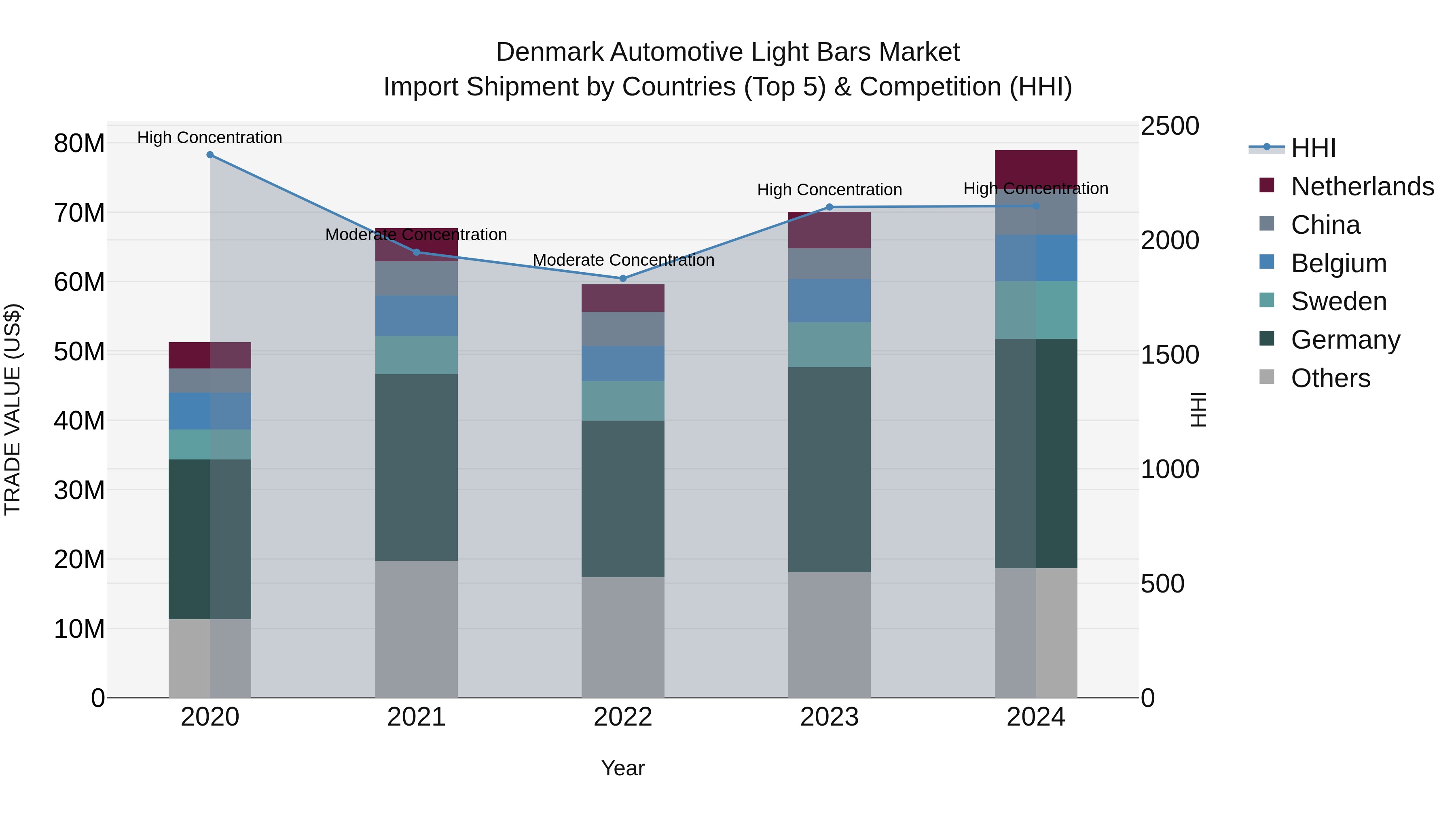 Denmark Automotive Light Bars Market Top 5 Importing Countries and Market Competition (HHI) Analysis