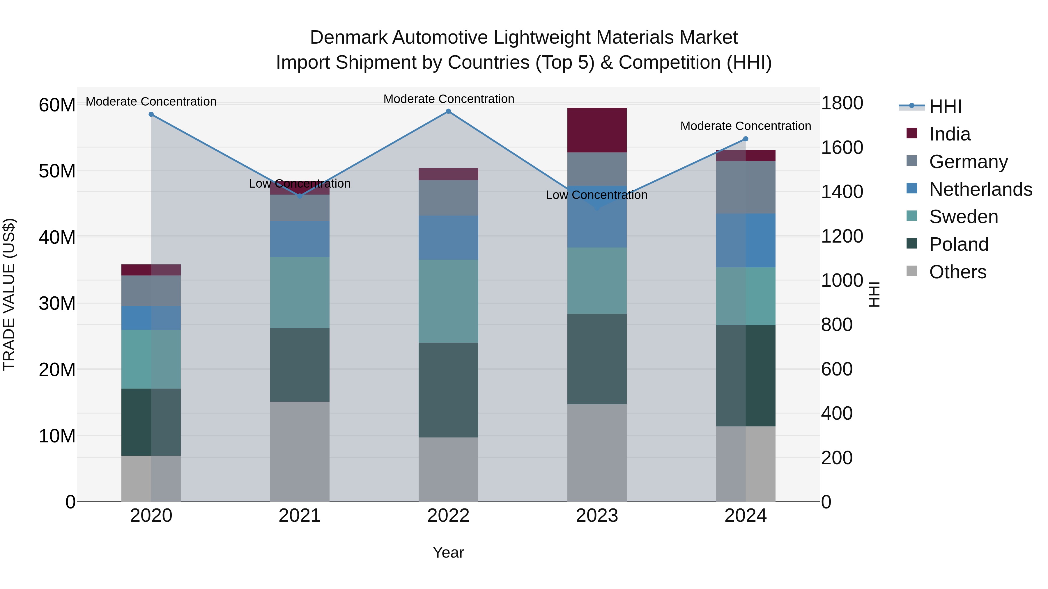 Denmark Automotive Lightweight Materials Market Top 5 Importing Countries and Market Competition (HHI) Analysis