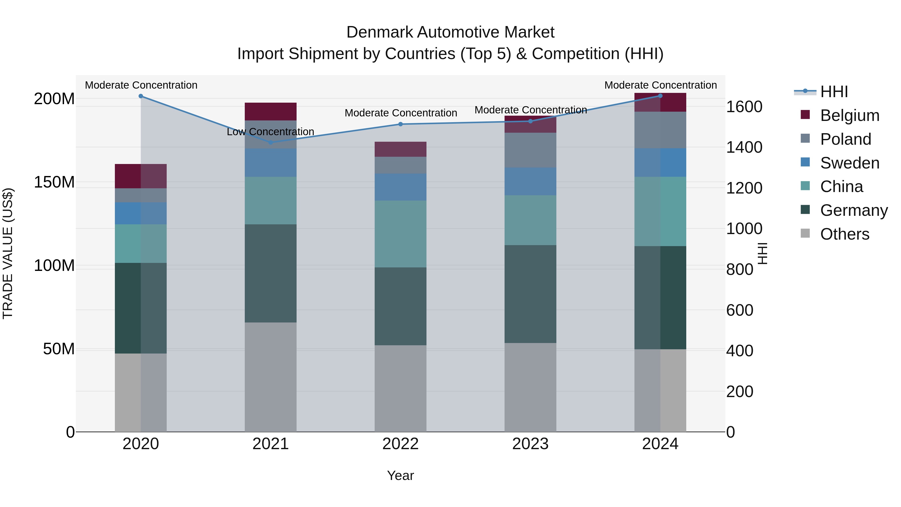 Denmark Automotive Market Top 5 Importing Countries and Market Competition (HHI) Analysis