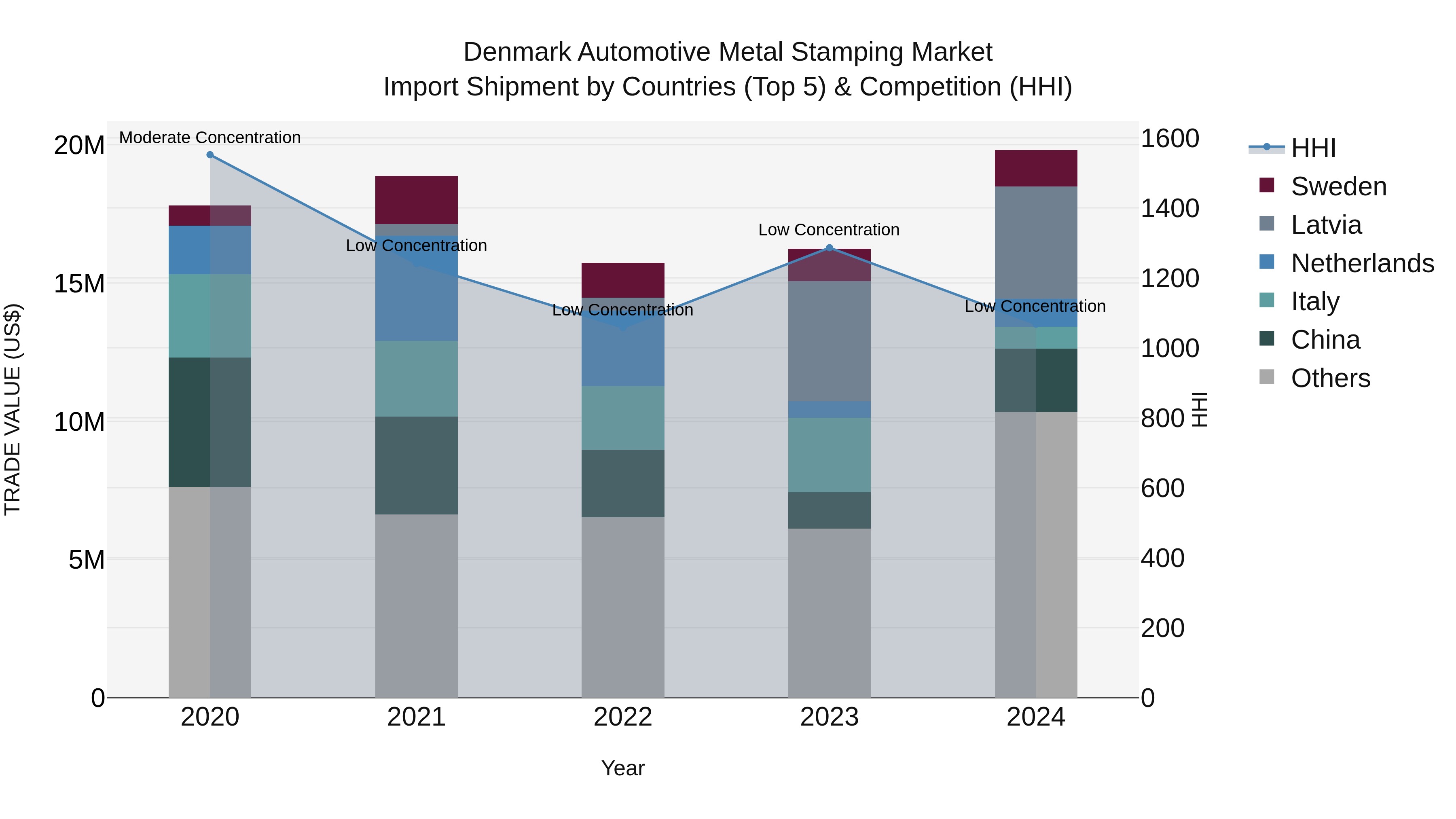 Denmark Automotive Metal Stamping Market Top 5 Importing Countries and Market Competition (HHI) Analysis
