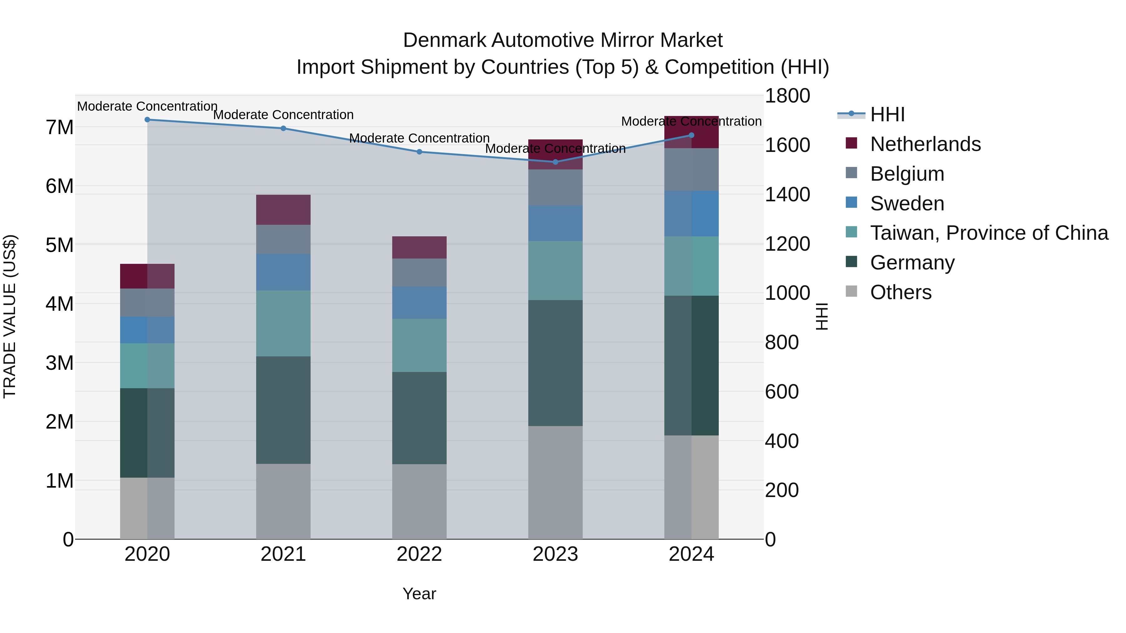 Denmark Automotive Mirror Market Top 5 Importing Countries and Market Competition (HHI) Analysis