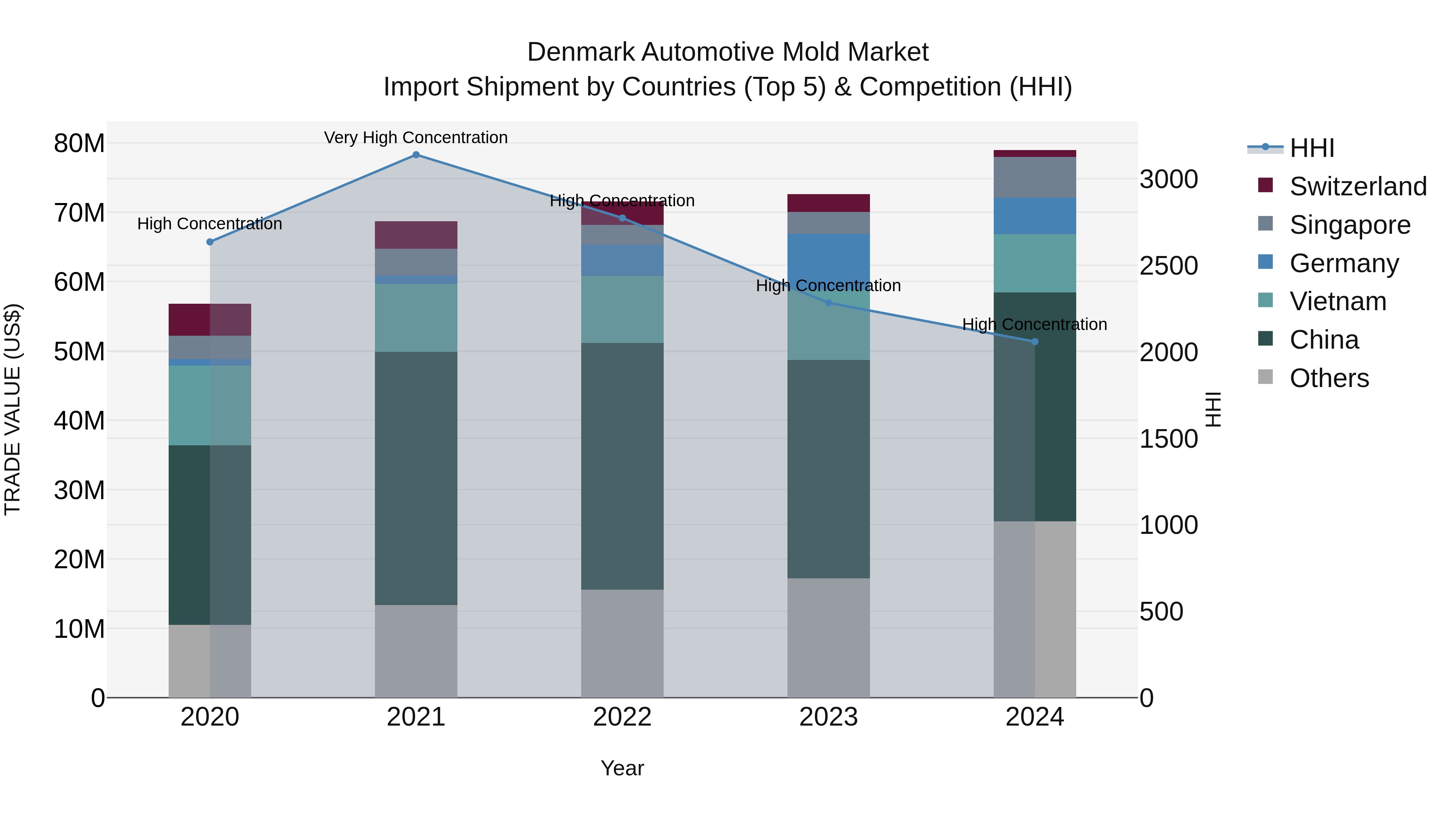 Denmark Automotive Mold Market Top 5 Importing Countries and Market Competition (HHI) Analysis
