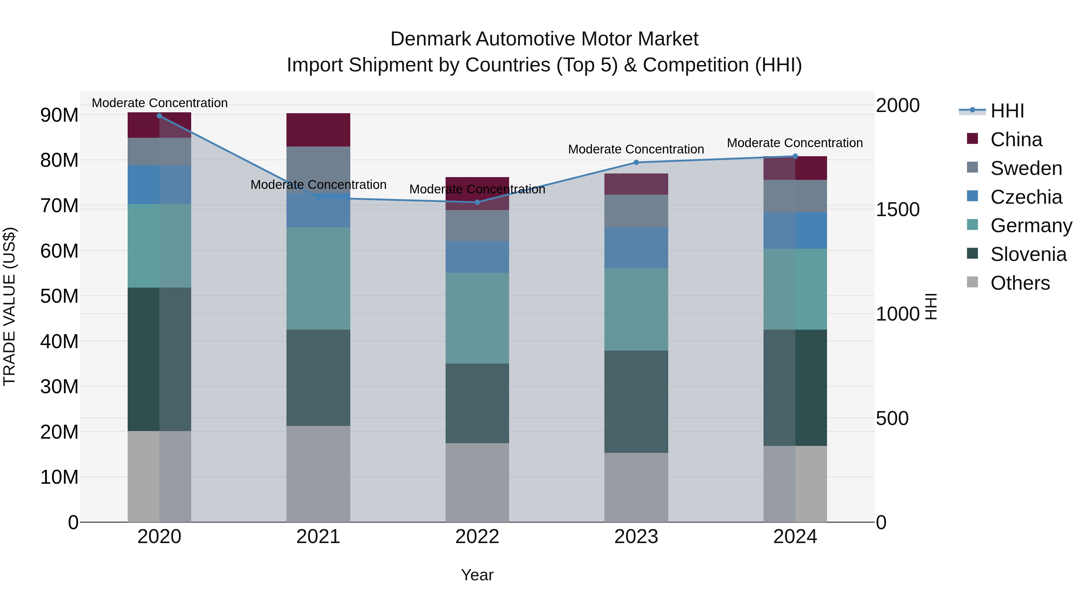 Denmark Automotive Motor Market Top 5 Importing Countries and Market Competition (HHI) Analysis