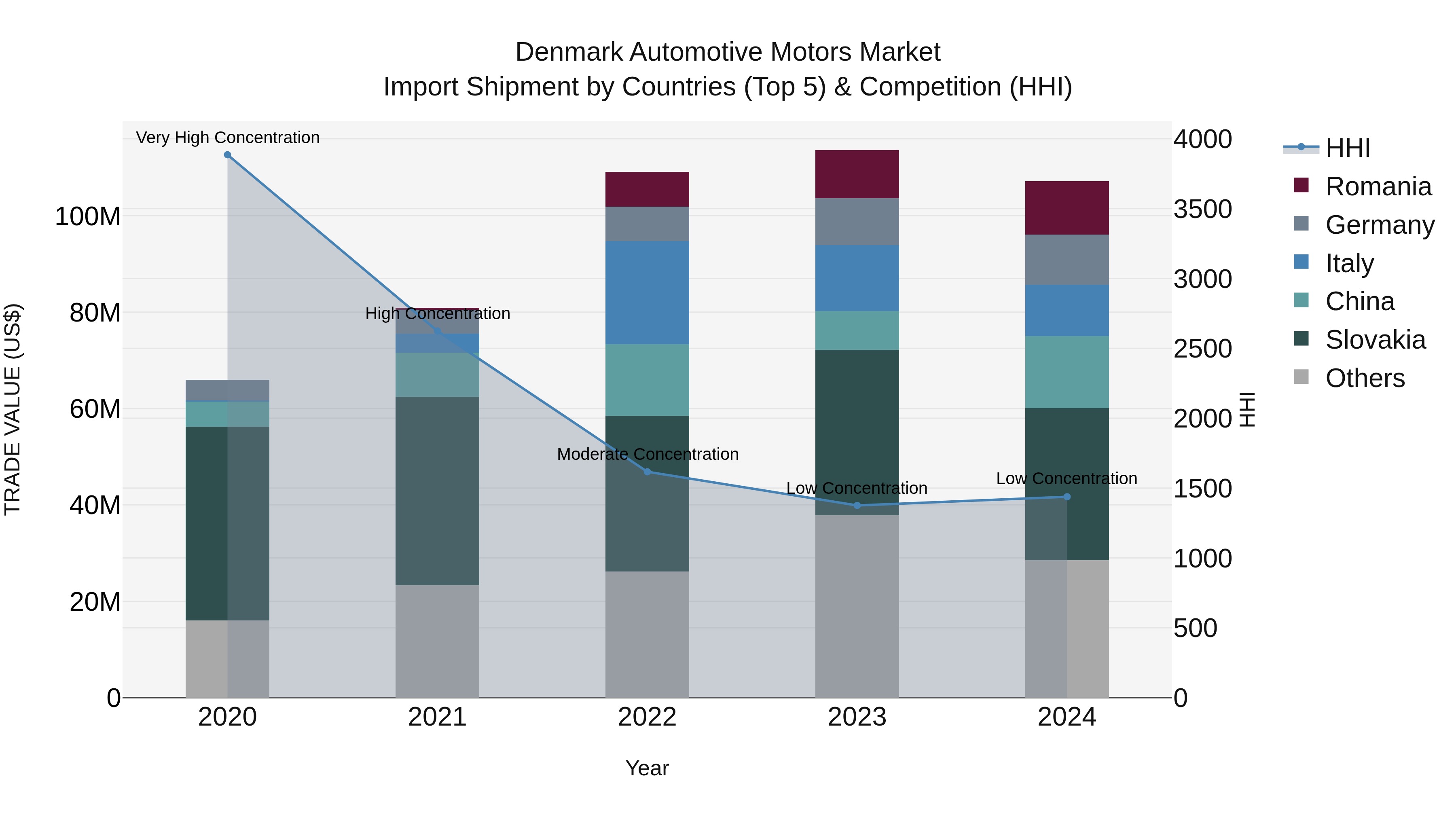Denmark Automotive Motors Market Top 5 Importing Countries and Market Competition (HHI) Analysis