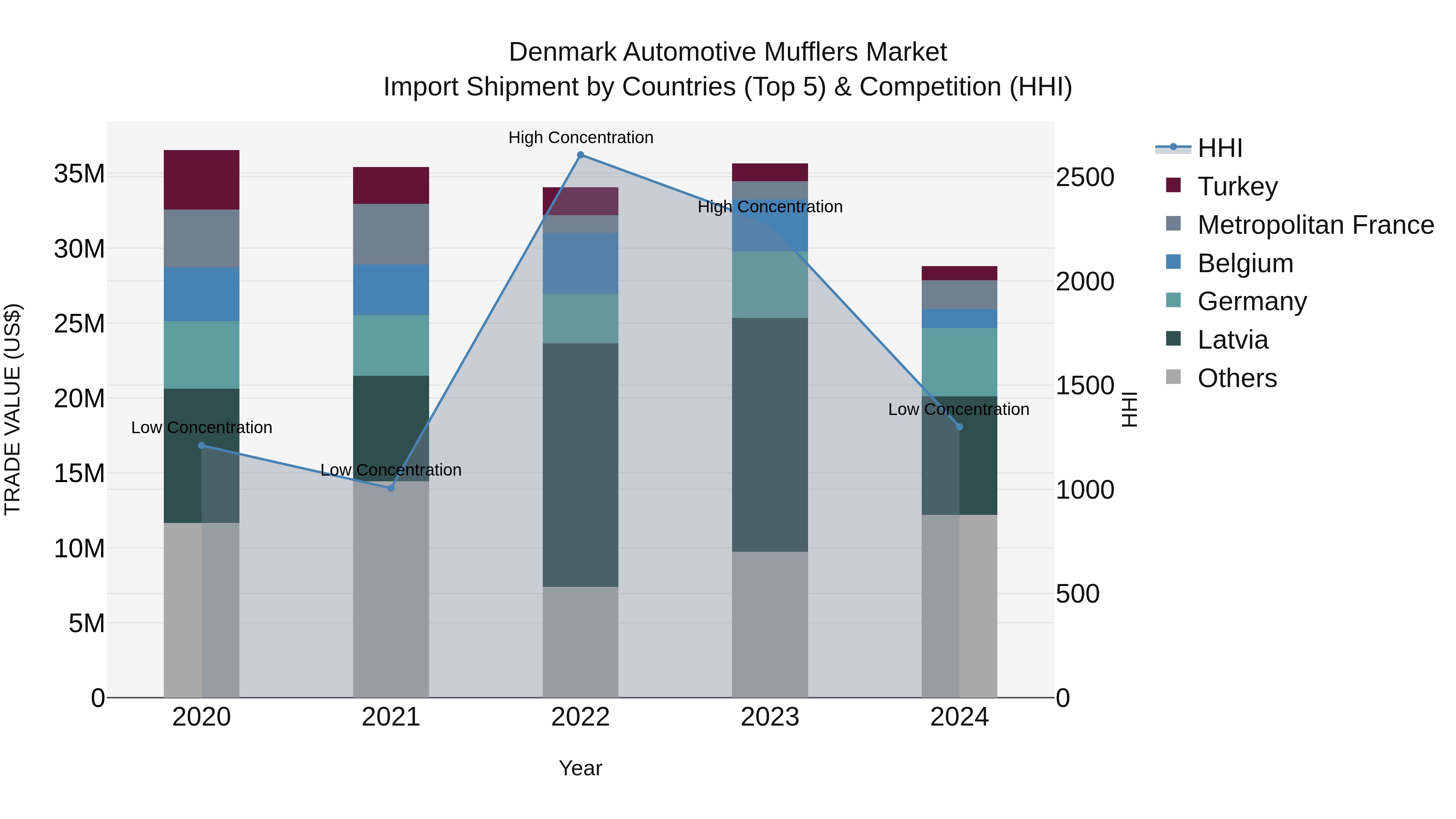 Denmark Automotive Mufflers Market Top 5 Importing Countries and Market Competition (HHI) Analysis