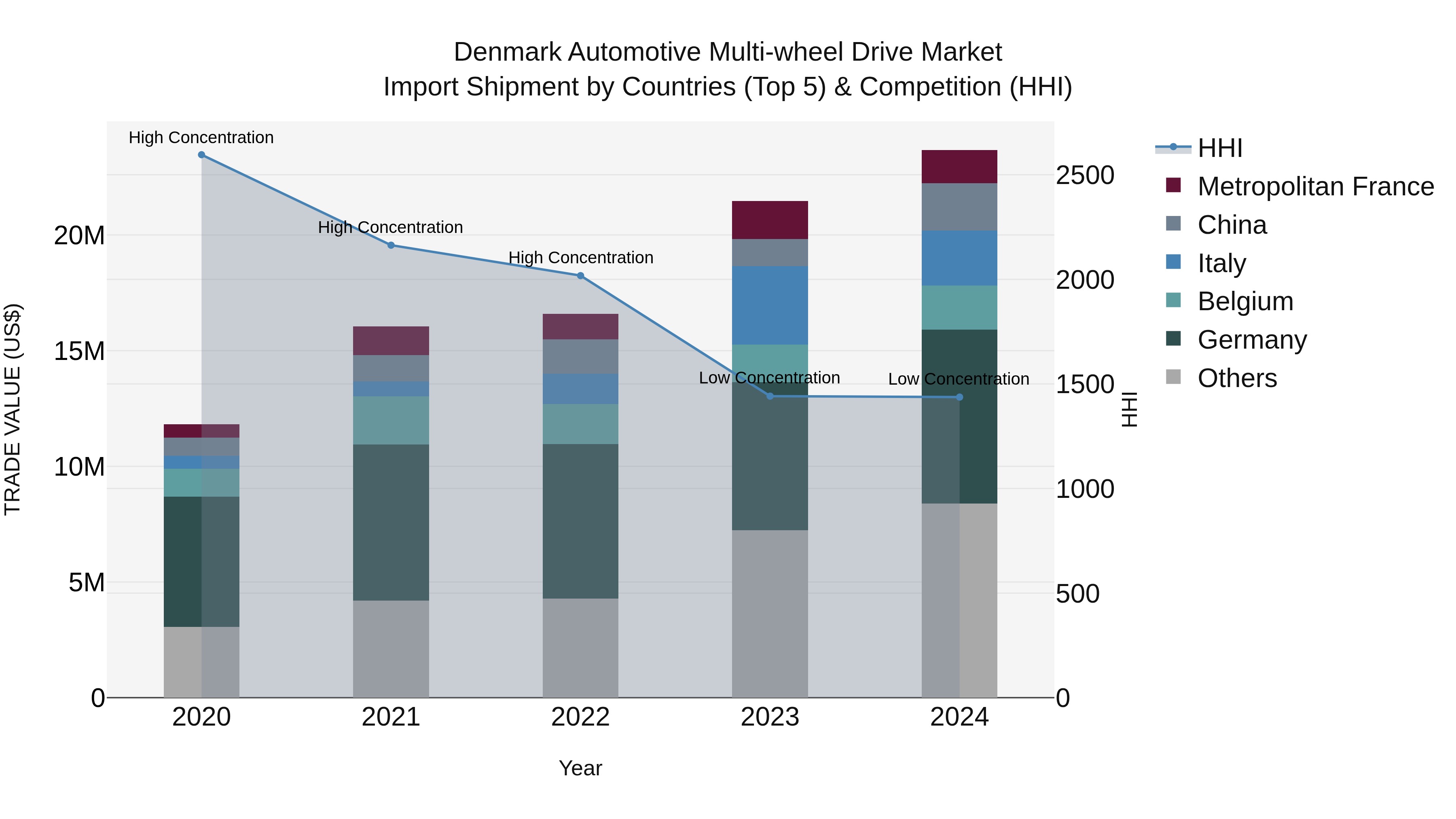 Denmark Automotive Multi-wheel Drive Market Top 5 Importing Countries and Market Competition (HHI) Analysis