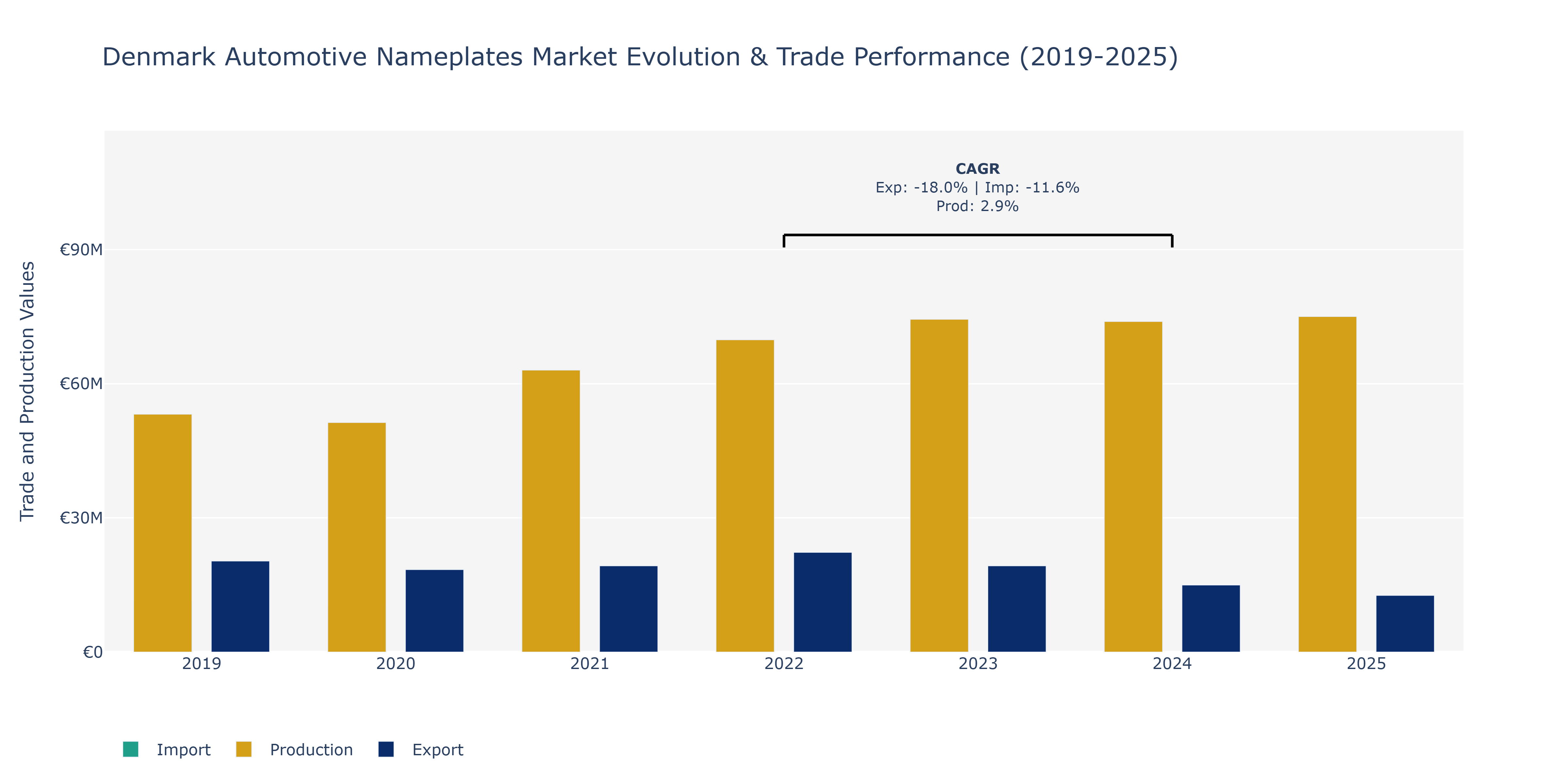 Denmark Automotive Nameplates Market: Production & Trade Performance (2019-2025)