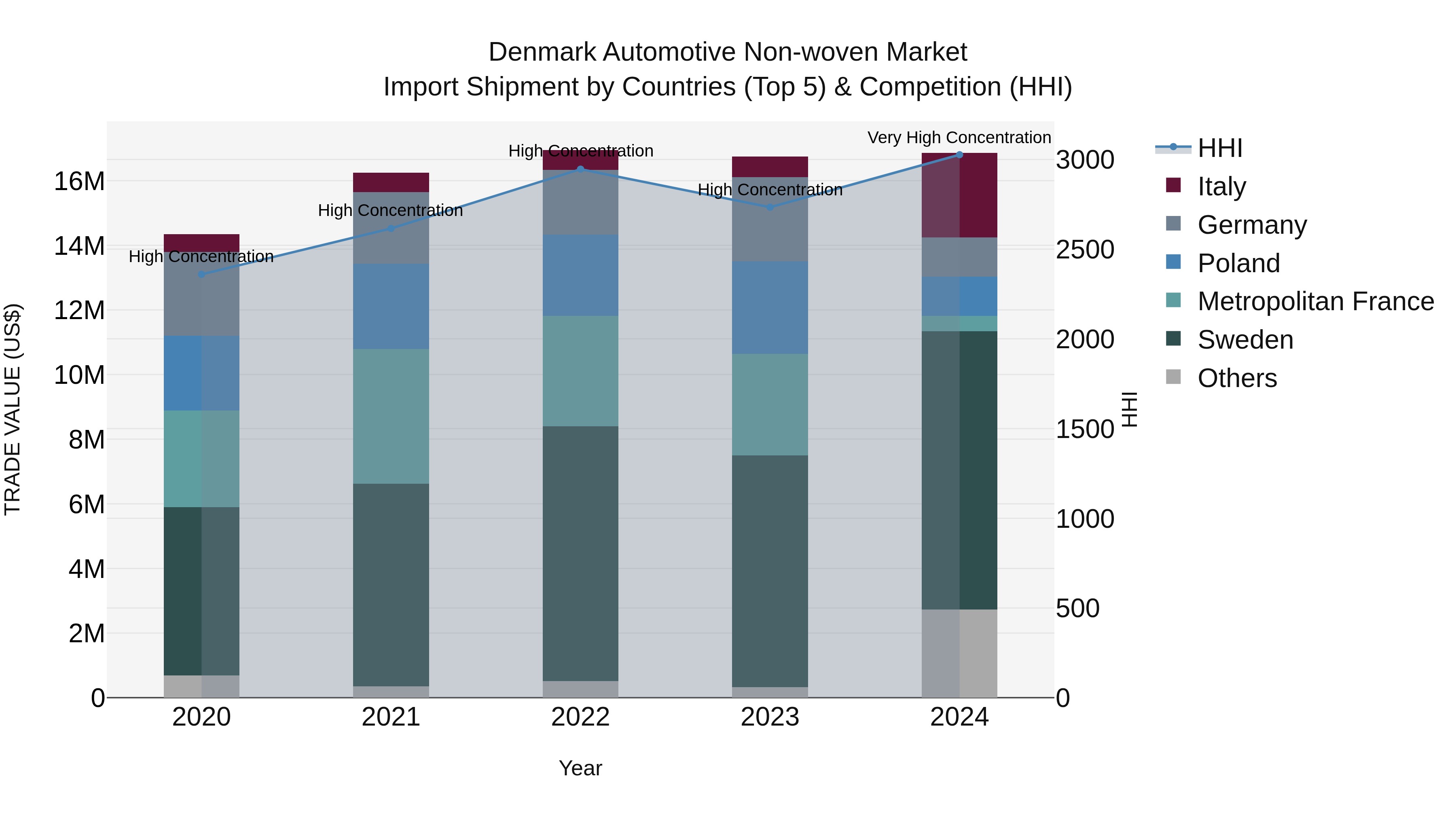 Denmark Automotive Non-woven Market Top 5 Importing Countries and Market Competition (HHI) Analysis